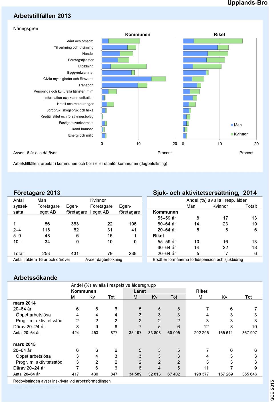 m Information och kommunikation Hotell och restauranger Jordbruk, skogsbruk och fiske Kreditinstitut och försäkringsbolag Fastighetsverksamhet Okänd bransch Energi och miljö 9 8 7 6 5 4 3 2 1 0 10 20