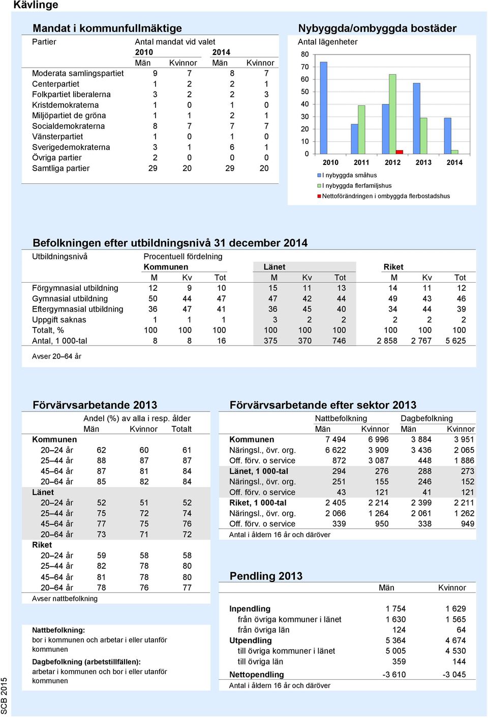 Antal lägenheter 70 60 50 40 30 20 10 0 2010 2011 2012 2013 2014 I nybyggda småhus I nybyggda flerfamiljshus Nettoförändringen i ombyggda flerbostadshus Källa: Bostadsbyggandet, SCB Befolkningen