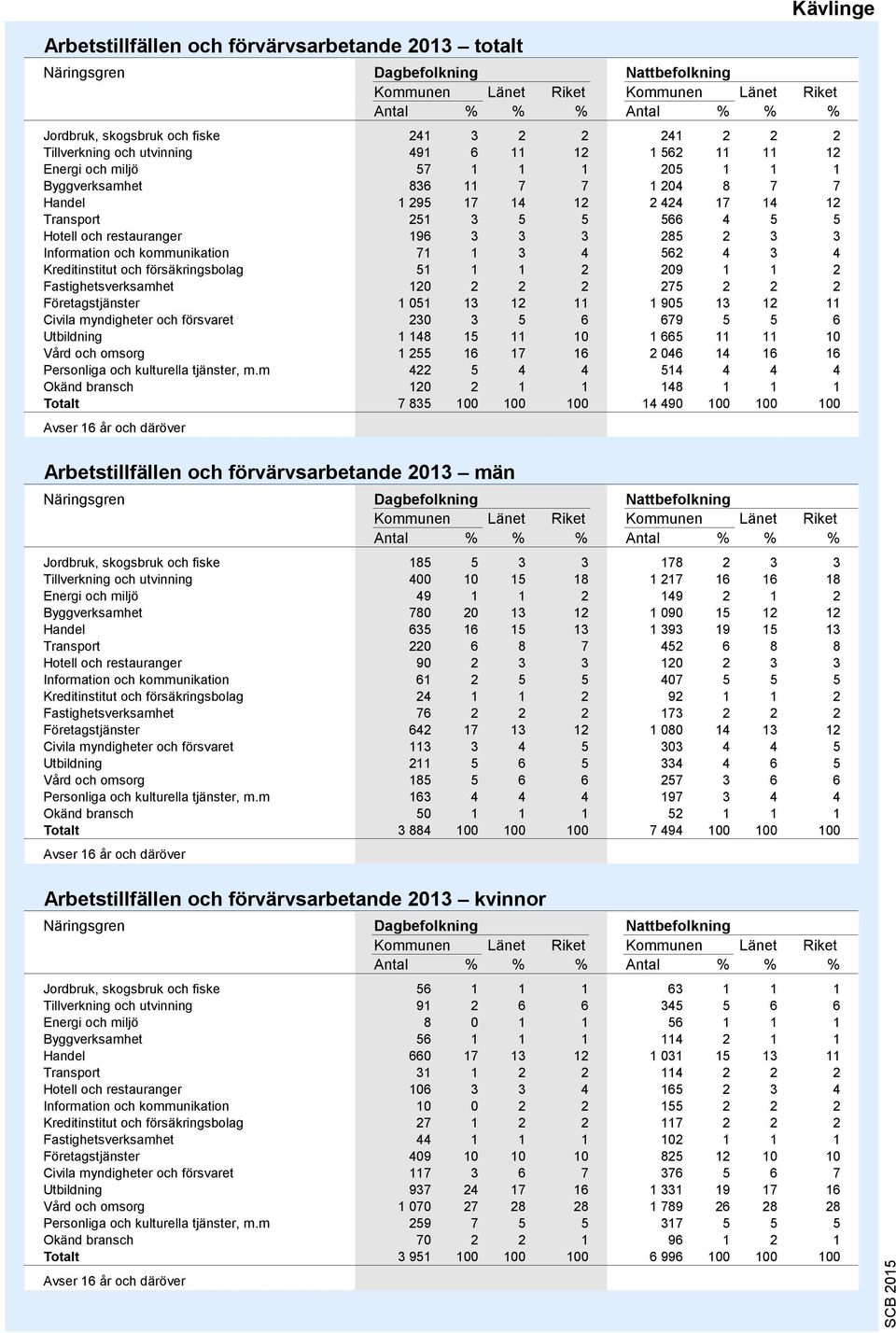 restauranger 196 3 3 3 285 2 3 3 Information och kommunikation 71 1 3 4 562 4 3 4 Kreditinstitut och försäkringsbolag 51 1 1 2 209 1 1 2 Fastighetsverksamhet 120 2 2 2 275 2 2 2 Företagstjänster 1