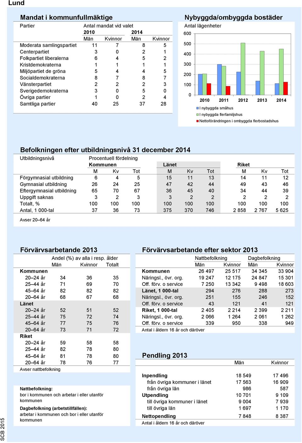 Antal lägenheter 600 500 400 300 200 100 0 2010 2011 2012 2013 2014 I nybyggda småhus I nybyggda flerfamiljshus Nettoförändringen i ombyggda flerbostadshus Källa: Bostadsbyggandet, SCB Befolkningen