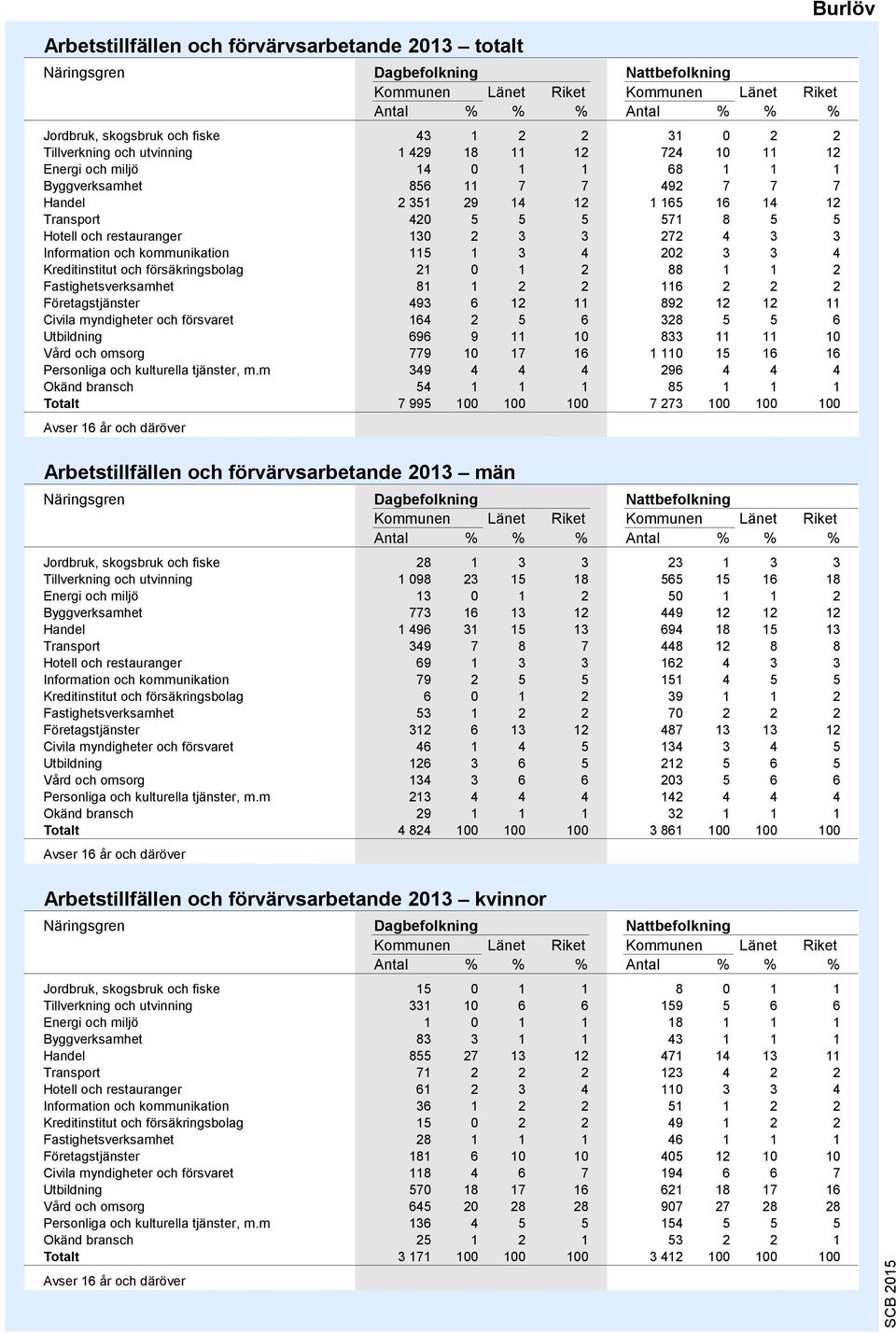 130 2 3 3 272 4 3 3 Information och kommunikation 115 1 3 4 202 3 3 4 Kreditinstitut och försäkringsbolag 21 0 1 2 88 1 1 2 Fastighetsverksamhet 81 1 2 2 116 2 2 2 Företagstjänster 493 6 12 11 892 12