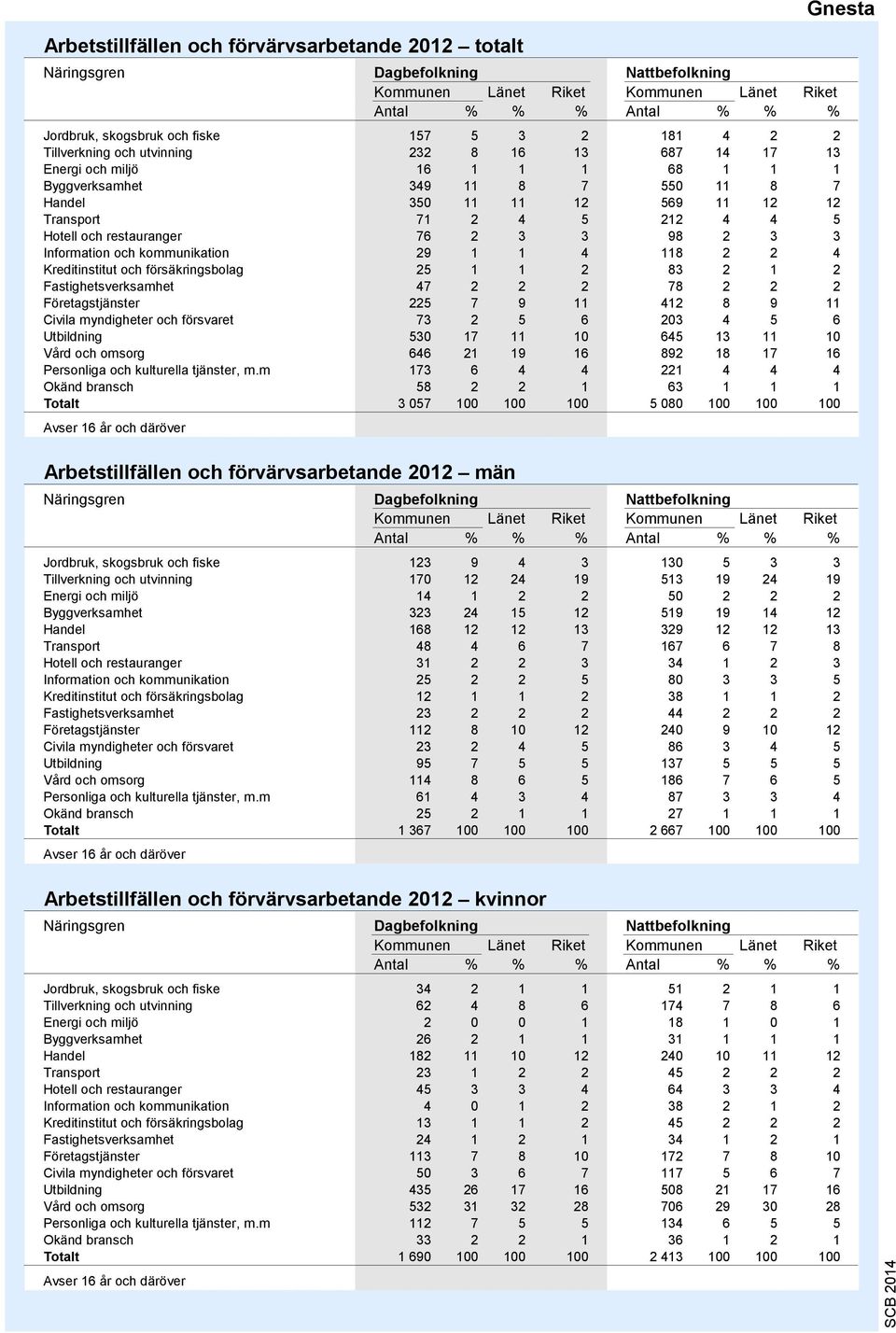 3 98 2 3 3 Information och kommunikation 29 1 1 4 118 2 2 4 Kreditinstitut och försäkringsbolag 25 1 1 2 83 2 1 2 Fastighetsverksamhet 47 2 2 2 78 2 2 2 Företagstjänster 225 7 9 11 412 8 9 11 Civila