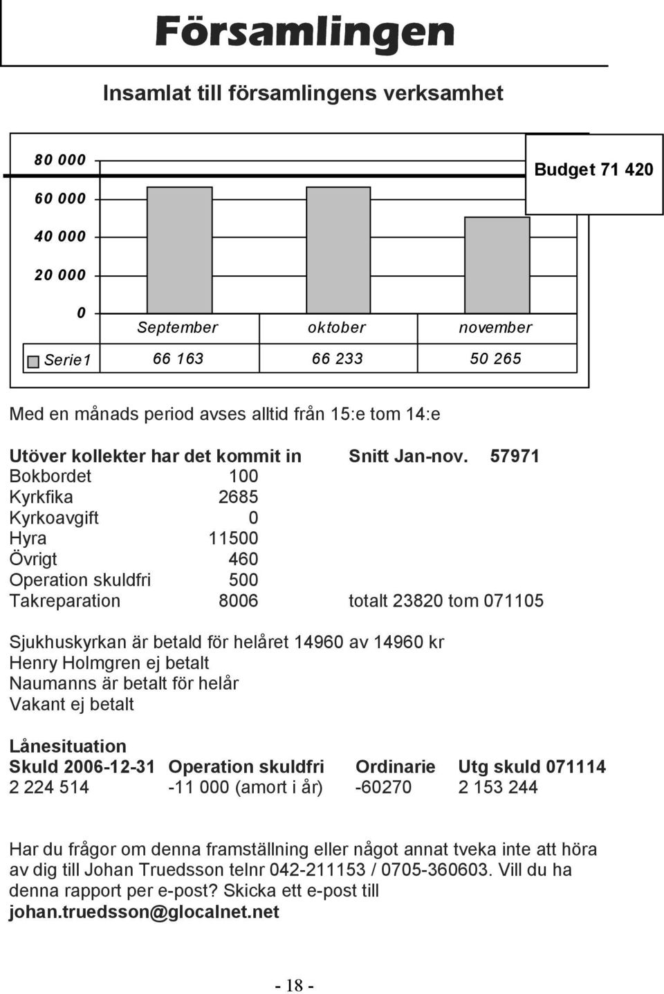 57971 Bokbordet 100 Kyrkfika 2685 Kyrkoavgift 0 Hyra 11500 Övrigt 460 Operation skuldfri 500 Takreparation 8006 totalt 23820 tom 071105 Sjukhuskyrkan är betald för helåret 14960 av 14960 kr Henry