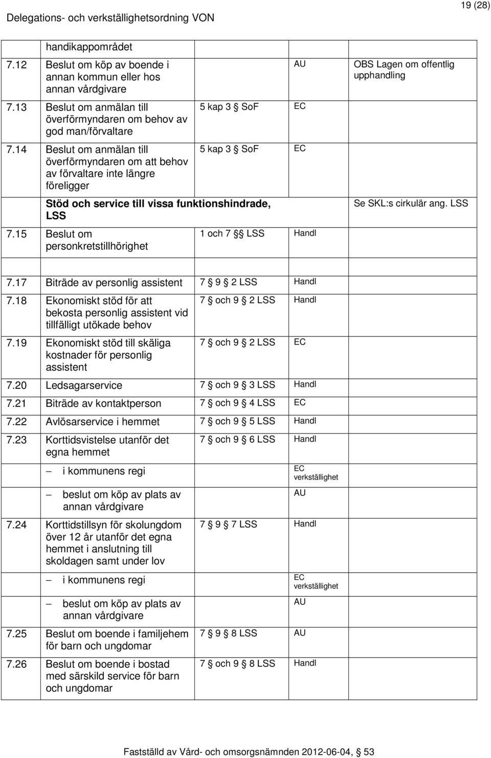 15 Beslut om personkretstillhörighet 1 och 7 LSS OBS Lagen om offentlig upphandling Se SKL:s cirkulär ang. LSS 19 (28) 7.17 Biträde av personlig assistent 7 9 2 LSS 7.