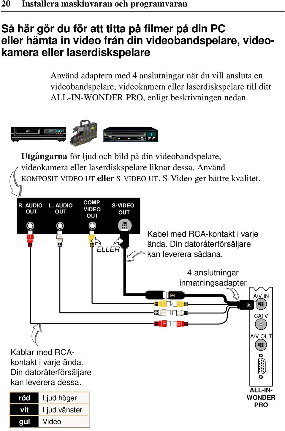 Utgångarna för ljud och bild på din videobandspelare, videokamera eller laserdiskspelare liknar dessa. Använd KOMPOSIT VIDEO UT eller S-VIDEO UT. S-Video ger bättre kvalitet. R. AUDIO OUT L.