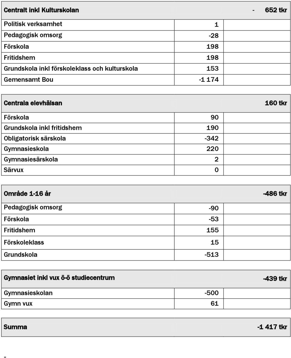 Obligatorisk särskola -342 Gymnasieskola 220 Gymnasiesärskola 2 Särvux 0 Område 1-16 år -486 tkr Pedagogisk omsorg -90 Förskola -53