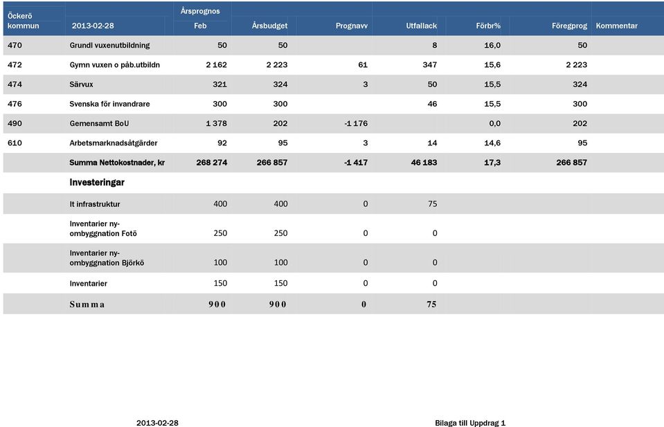 610 Arbetsmarknadsåtgärder 92 95 3 14 14,6 95 Summa Nettokostnader, kr 268 274 266 857-1 417 46 183 17,3 266 857 Investeringar It infrastruktur 400 400 0 75