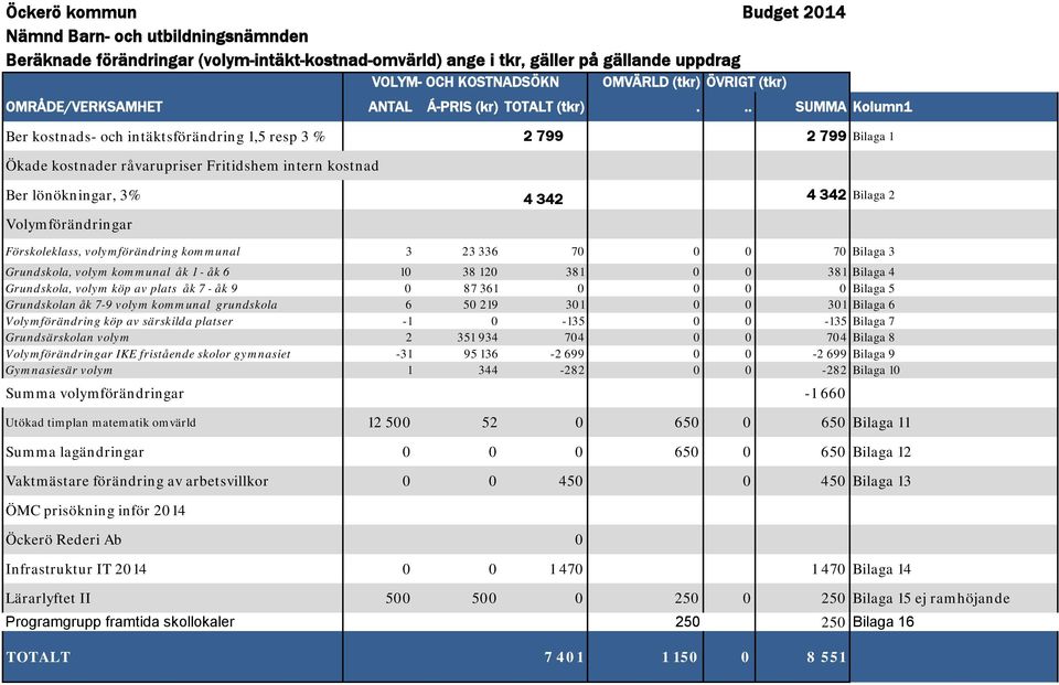 .. SUMMA Kolumn1 Ber kostnads- och intäktsförändring 1,5 resp 3 % 2 799 2 799 Bilaga 1 Ökade kostnader råvarupriser Fritidshem intern kostnad Ber lönökningar, 3% 4 342 4 342 Bilaga 2