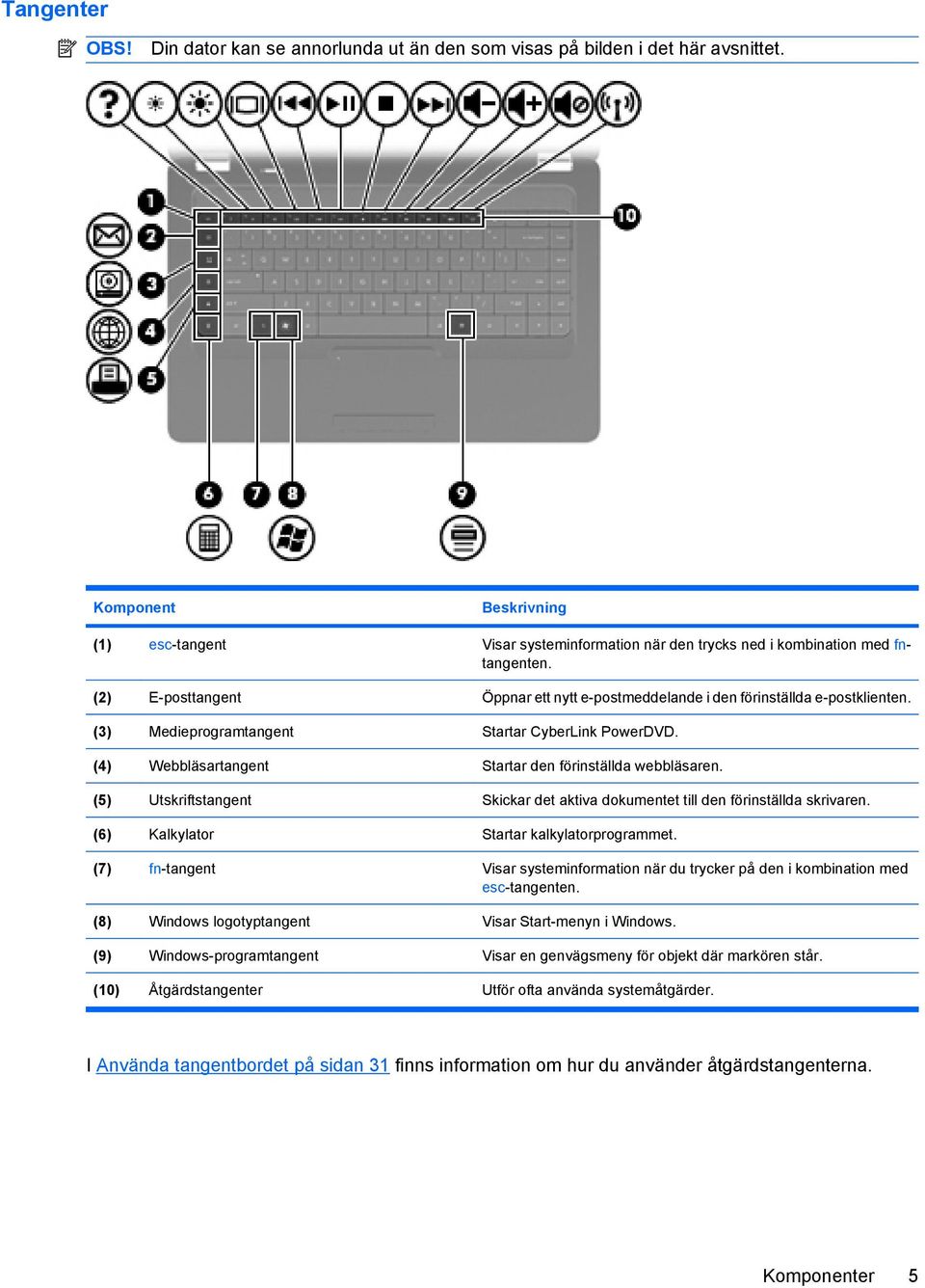 (3) Medieprogramtangent Startar CyberLink PowerDVD. (4) Webbläsartangent Startar den förinställda webbläsaren. (5) Utskriftstangent Skickar det aktiva dokumentet till den förinställda skrivaren.