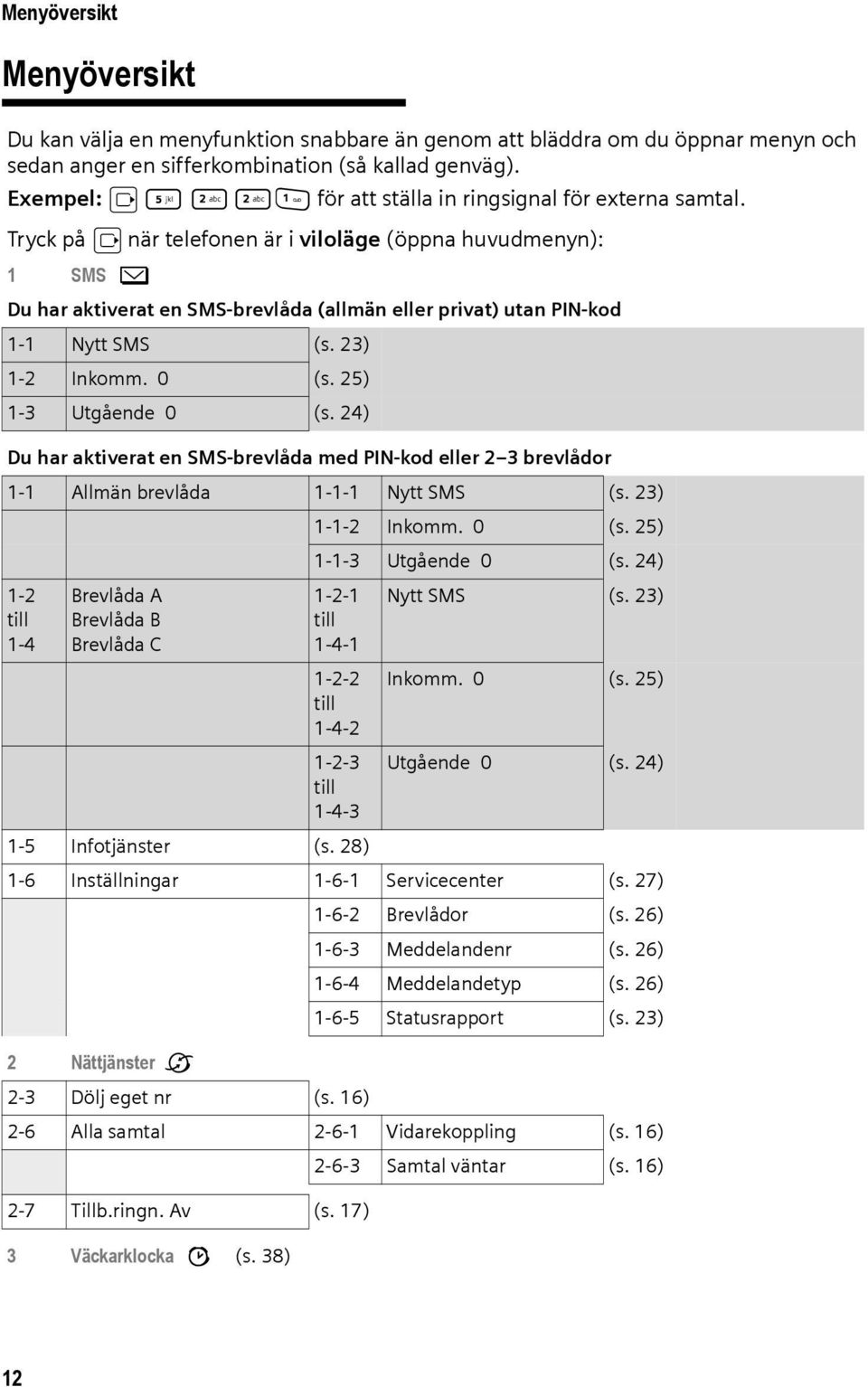 Tryck på v när telefonen är i viloläge (öppna huvudmenyn): 1 SMS î Du har aktiverat en SMS-brevlåda (allmän eller privat) utan PIN-kod 1-1 Nytt SMS (s. 23) 1-2 Inkomm. 0 (s. 25) 1-3 Utgående 0 (s.