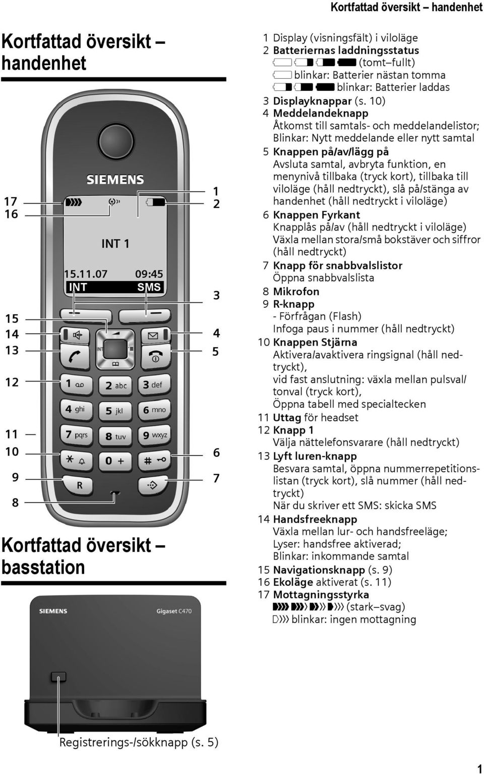 07 09:45 INT SMS Kortfattad översikt basstation 1 2 3 4 5 6 7 Kortfattad översikt handenhet 1 Display (visningsfält) i viloläge 2 Batteriernas laddningsstatus = e V U (tomt fullt) = blinkar: