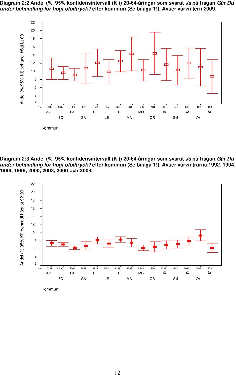 Andel (%,) behandl högt bt 09 1 1 2 537 7 1500 279 372 395 09 21 53 11 25 27 300 12 13 Diagram 2:3 Andel (%, 95% konfidensintervall (KI))