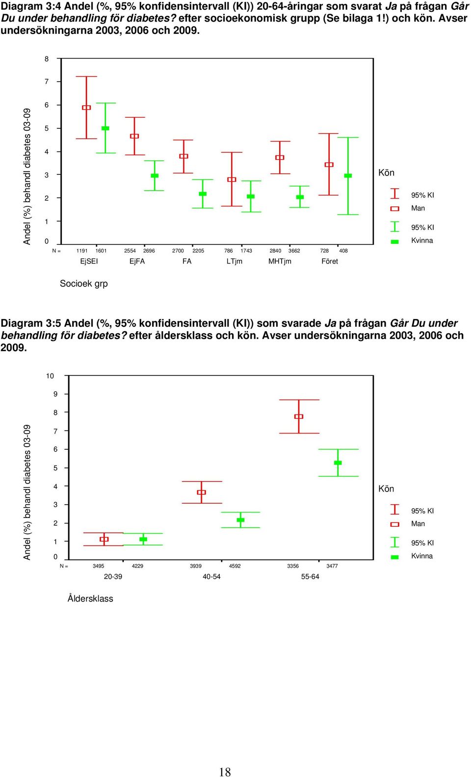 7 Andel (%) behandl diabetes 03-09 5 3 2 1 0 1191 101 255 29 2700 05 7 173 32 72 0 EjSEI Ej LTjm MHTjm Föret Man Kvinna Socioek grp Diagram 3:5 Andel (%,