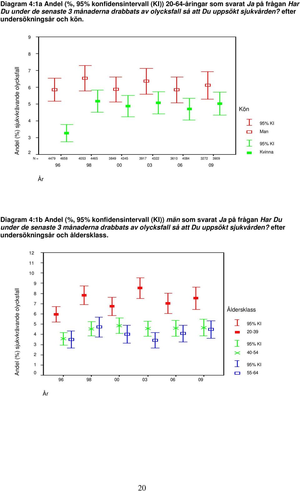 9 Andel (%) sjukvkrävande olycksfall 7 5 3 2 79 5 053 5 39 35 3917 3 3 0 3272 3909 9 9 00 03 0 09 Man Kvinna År Diagram :1b Andel (%, 95%