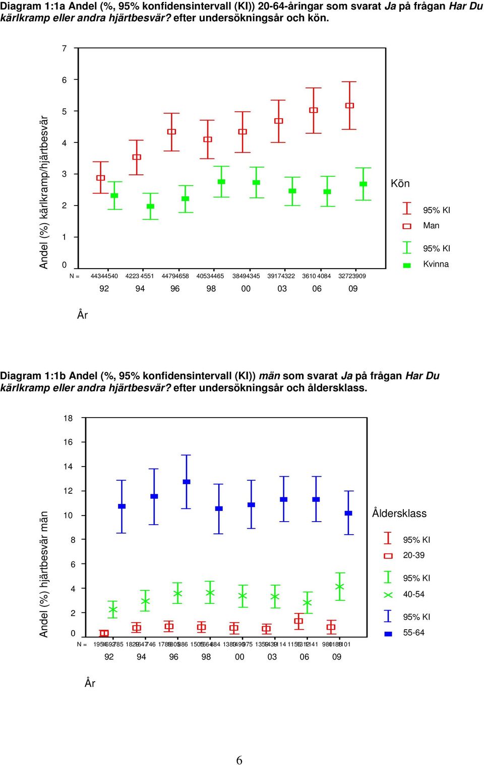 7 5 Andel (%) kärlkramp/hjärtbesvär 3 2 1 0 350 3 551 795 0535 3935 39173 3 0 32723909 Man Kvinna 92 9 9 9 00 03 0 09 År Diagram 1:1b Andel (%, 95%