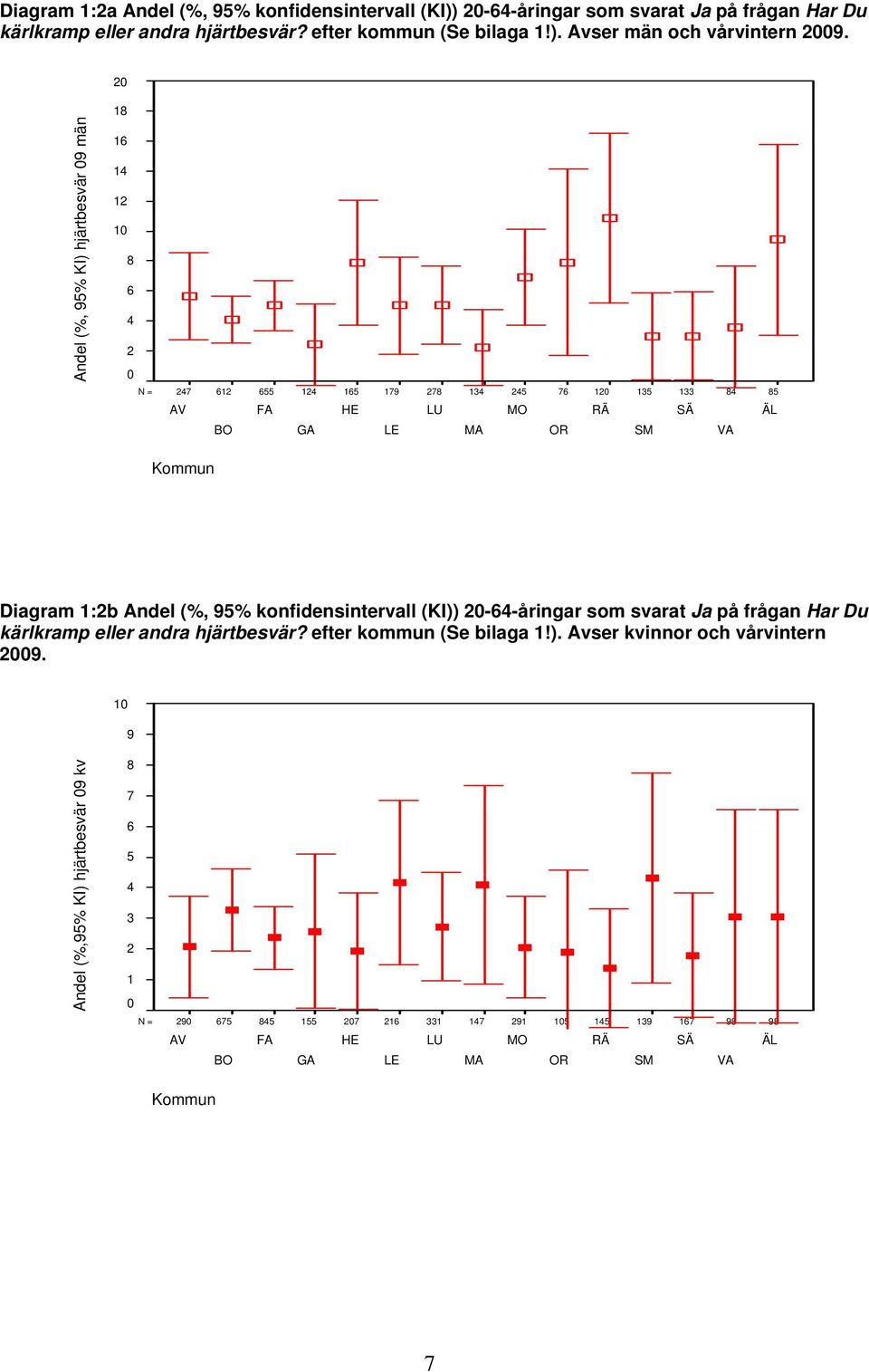 1 Andel (%, ) hjärtbesvär 09 män 1 2 0 27 55 15 179 27 13 25 7 0 135 133 5 Diagram 1:2b Andel (%, 95% konfidensintervall (KI))