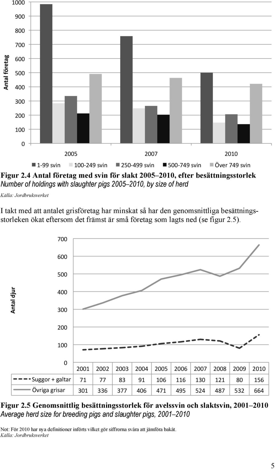 I takt med att antalet grisföretag har minskat så har den genomsnittliga besättningsstorleken ökat eftersom det främst är små företag som lagts ned (se figur 2.5). )##! (##! '##!!"#$%&'()*& &##! %##!