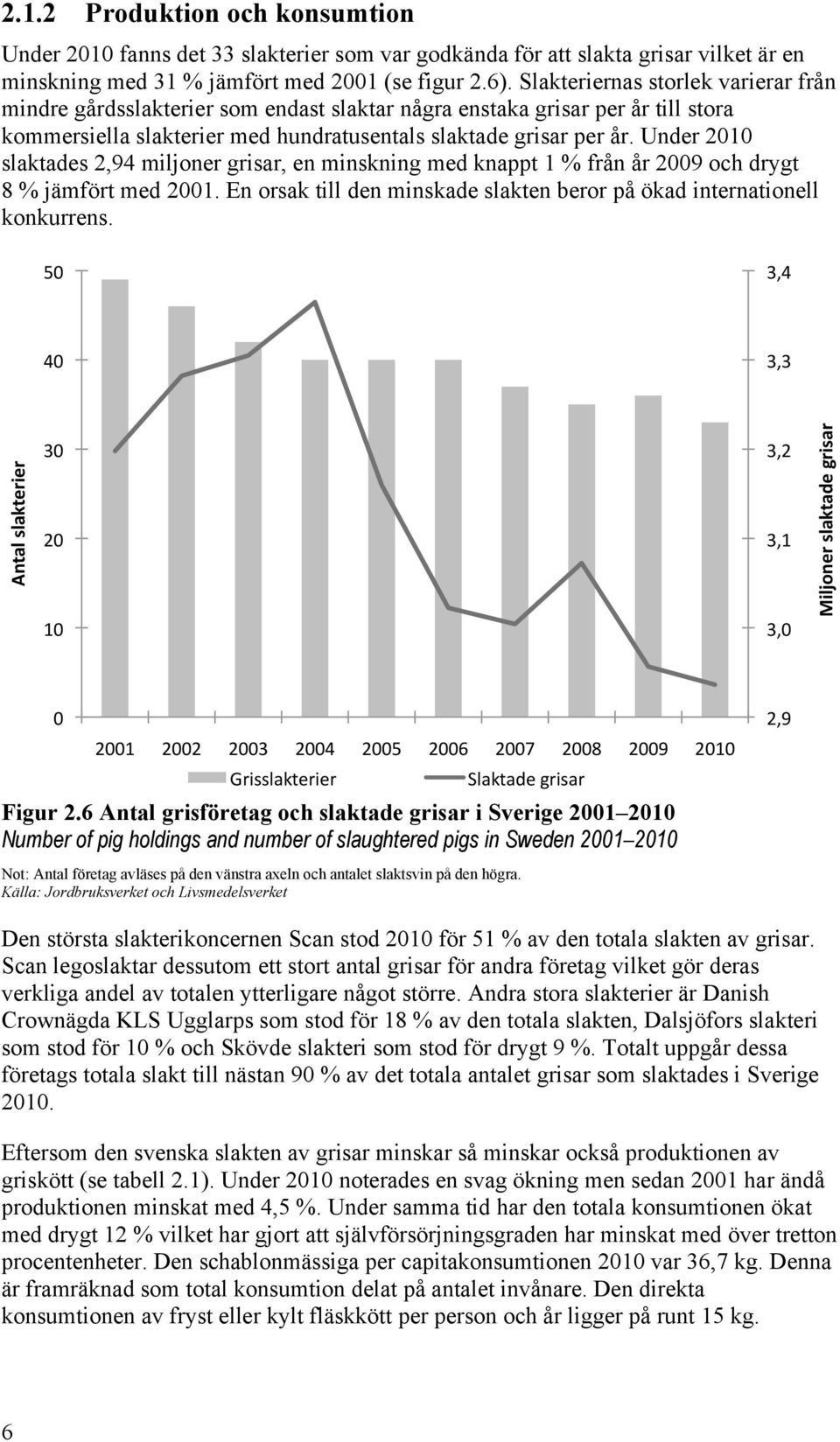 Under 2010 slaktades 2,94 miljoner grisar, en minskning med knappt 1 % från år 2009 och drygt 8 % jämfört med 2001. En orsak till den minskade slakten beror på ökad internationell konkurrens. '#! %=&!