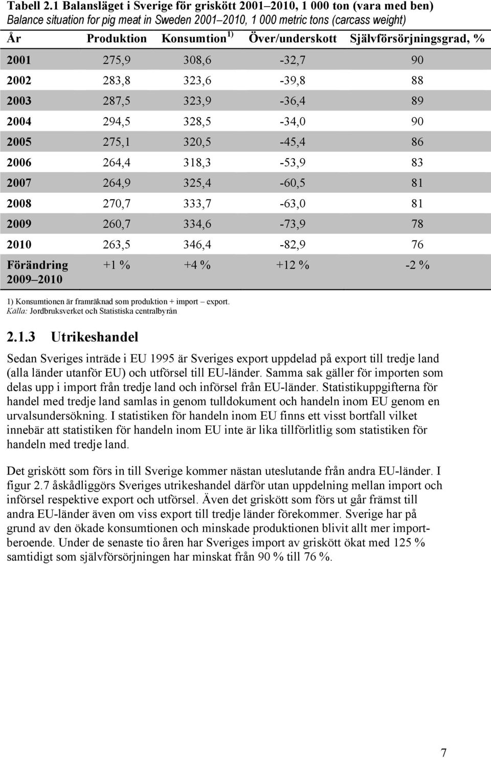 Över/underskott Självförsörjningsgrad, % 2001 275,9 308,6-32,7 90 2002 283,8 323,6-39,8 88 2003 287,5 323,9-36,4 89 2004 294,5 328,5-34,0 90 2005 275,1 320,5-45,4 86 2006 264,4 318,3-53,9 83 2007