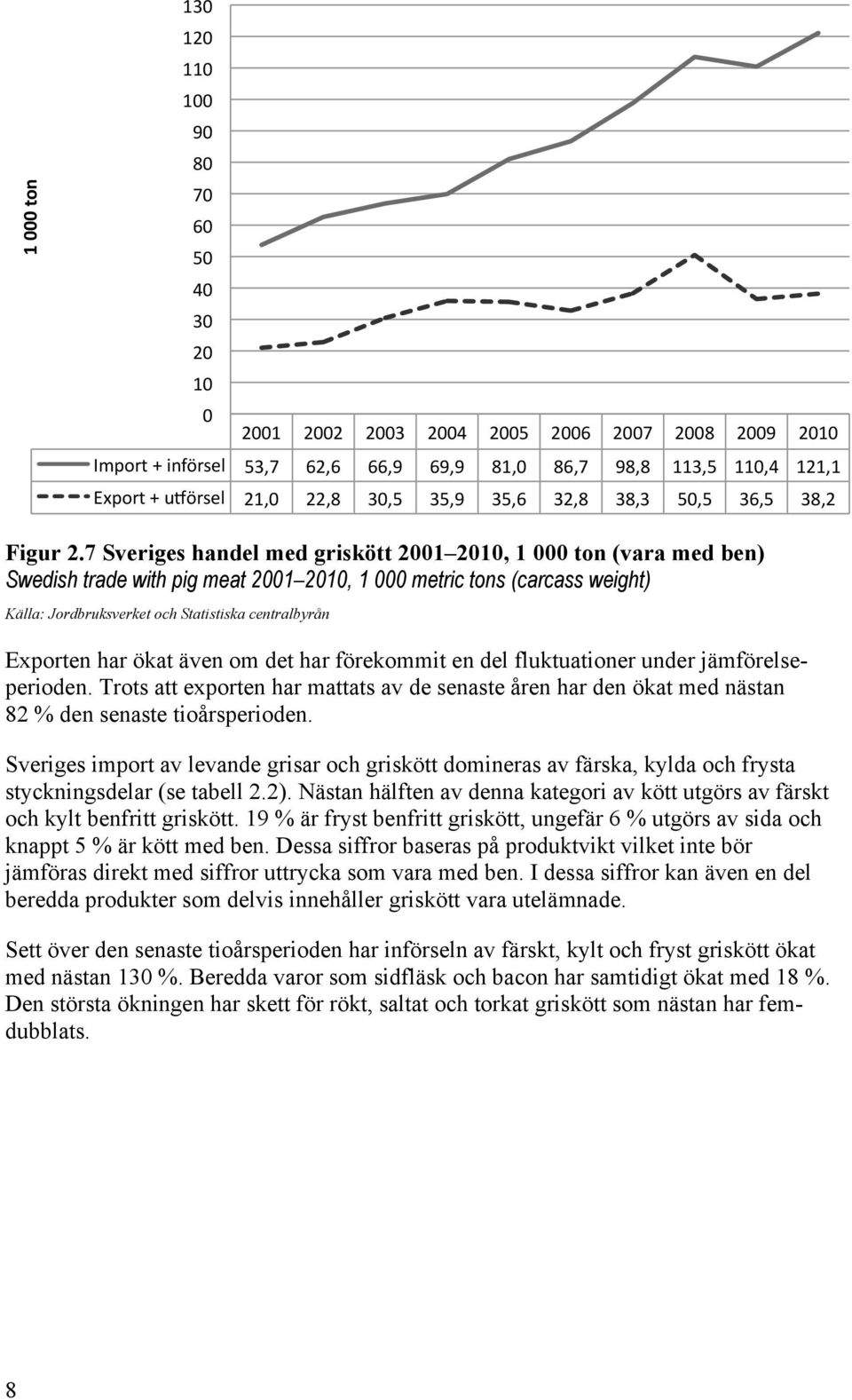 7 Sveriges handel med griskött 2001 2010, 1 000 ton (vara med ben) Swedish trade with pig meat 2001 2010, 1 000 metric tons (carcass weight) Källa: Jordbruksverket och Statistiska centralbyrån