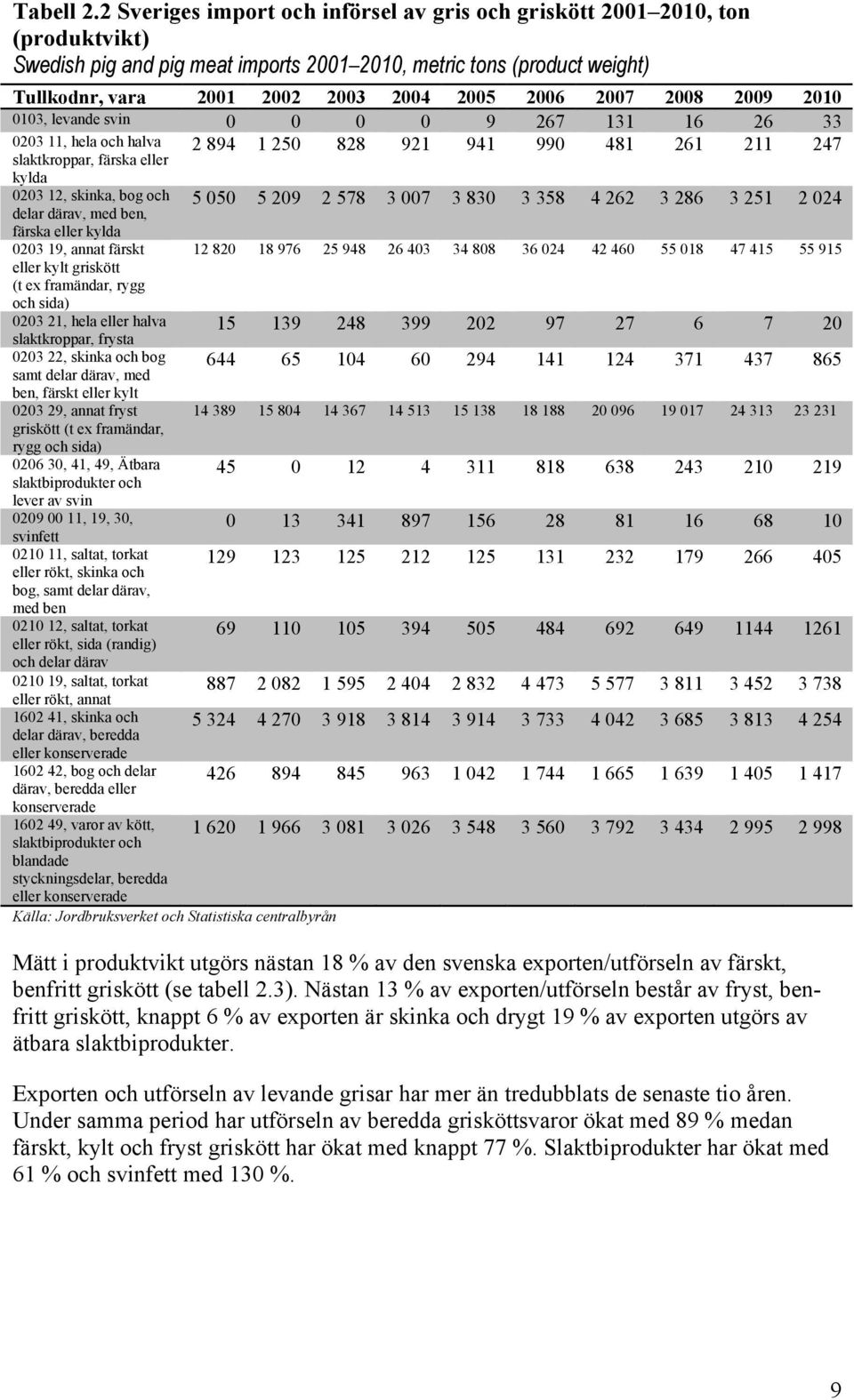 2007 2008 2009 2010 0103, levande svin 0 0 0 0 9 267 131 16 26 33 0203 11, hela och halva slaktkroppar, färska eller 2 894 1 250 828 921 941 990 481 261 211 247 kylda 0203 12, skinka, bog och delar