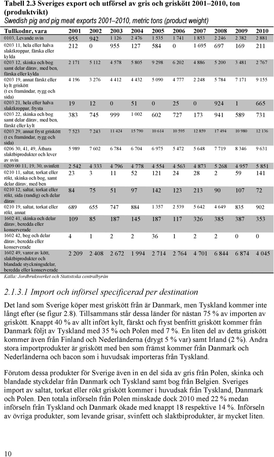 2007 2008 2009 2010 0103, Levande svin 955 942 1 126 2 476 1 535 1 741 1 853 2 246 2 382 2 881 0203 11, hela eller halva slaktkroppar, färska eller 212 0 955 127 584 0 1 695 697 169 211 kylda 0203