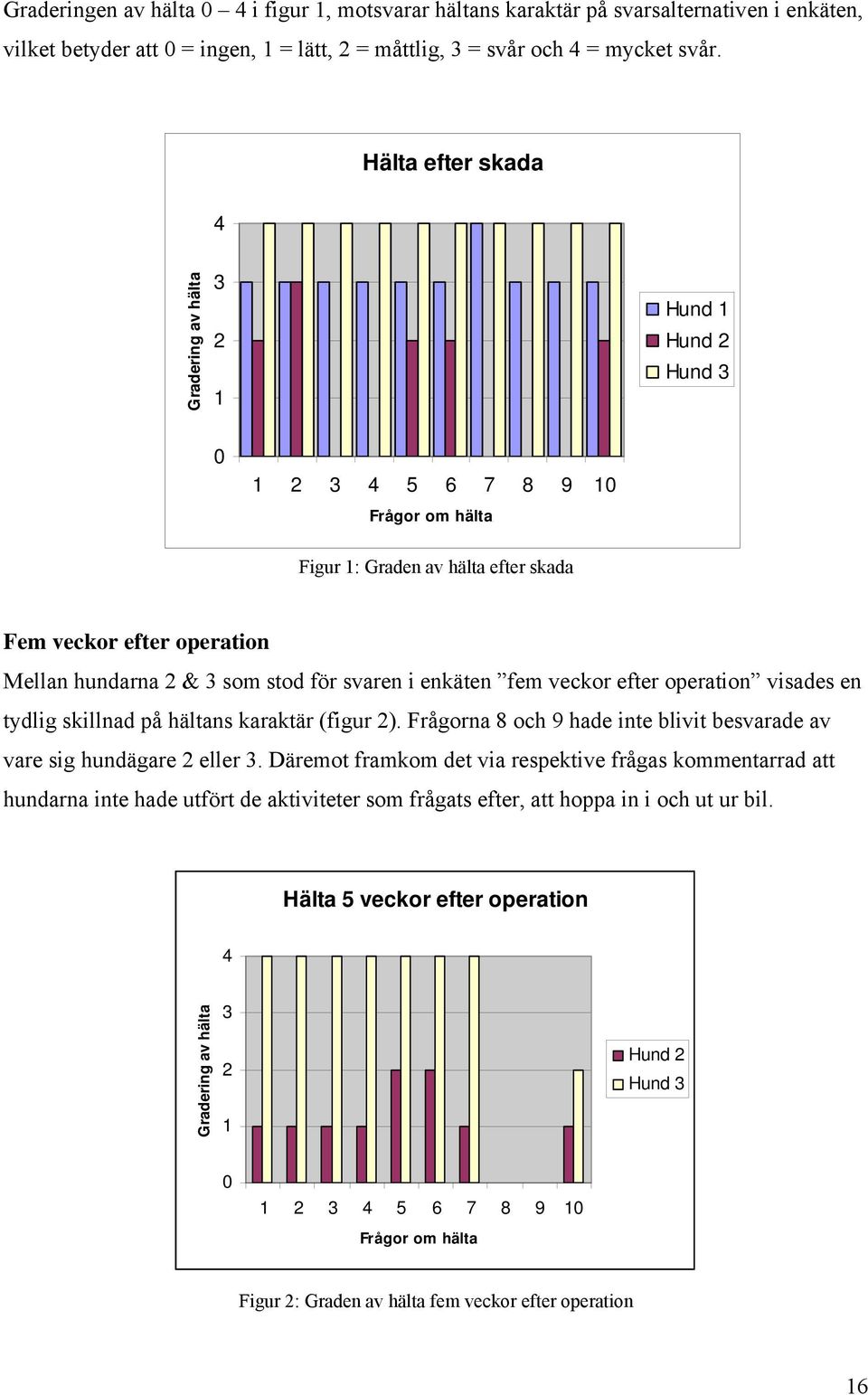 för svaren i enkäten fem veckor efter operation visades en tydlig skillnad på hältans karaktär (figur 2). Frågorna 8 och 9 hade inte blivit besvarade av vare sig hundägare 2 eller 3.