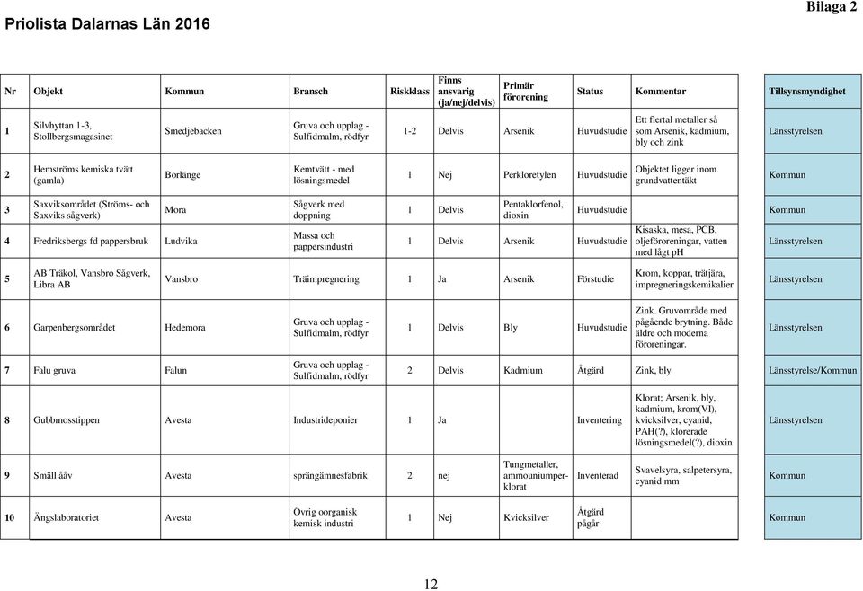 lösningsmedel 1 Nej Perkloretylen Huvudstudie Objektet ligger inom grundvattentäkt 3 Saxviksområdet (Ströms- och Saxviks sågverk) Mora 4 Fredriksbergs fd pappersbruk Ludvika Sågverk med doppning