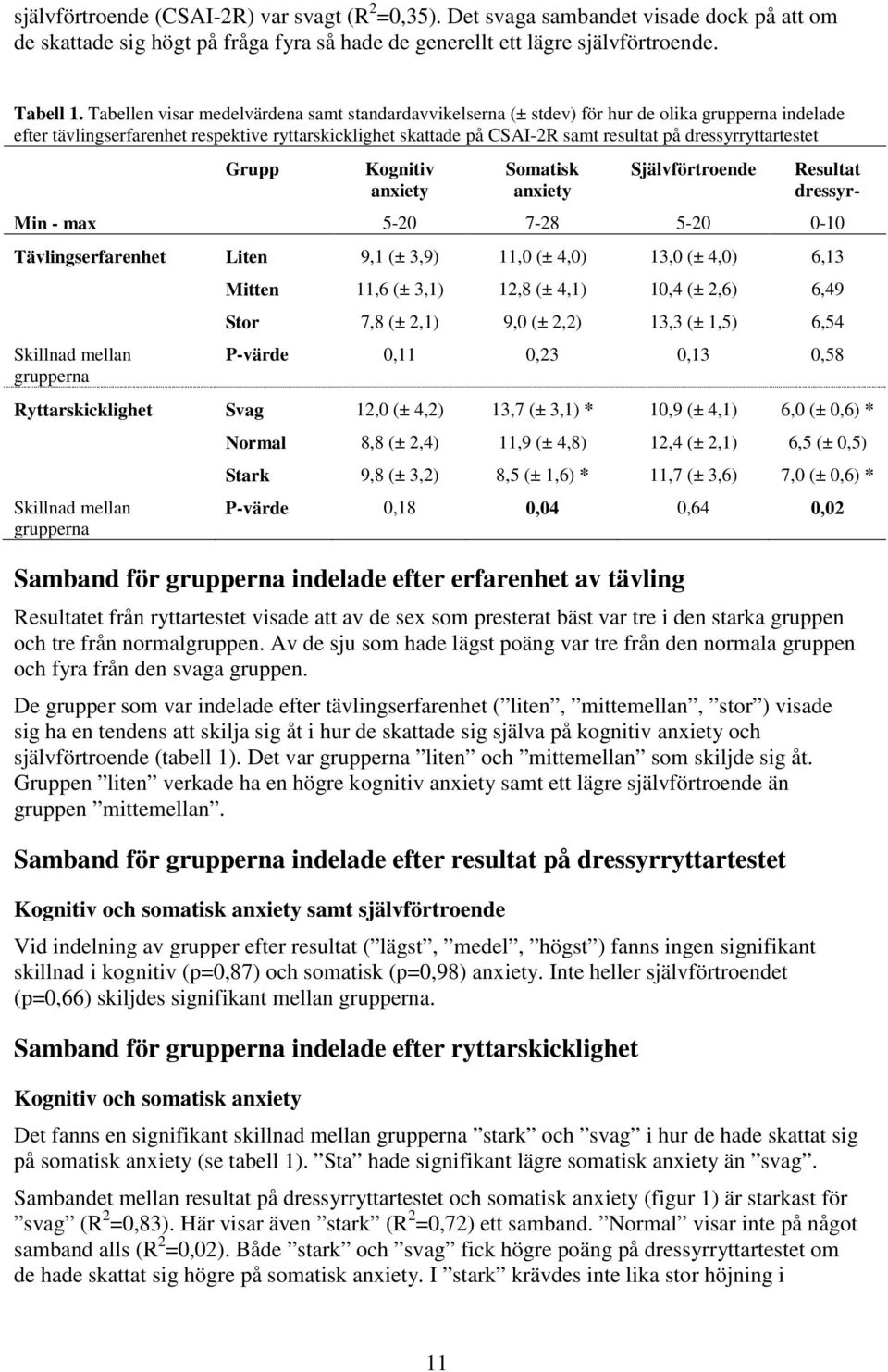 dressyrryttartestet Grupp Kognitiv anxiety Somatisk anxiety Självförtroende Resultat dressyr- Min - max 5-20 7-28 5-20 0-10 Tävlingserfarenhet Liten 9,1 (± 3,9) 11,0 (± 4,0) 13,0 (± 4,0) 6,13