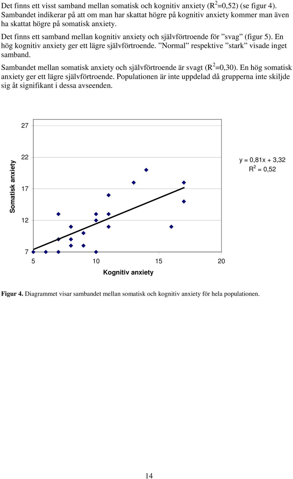 Det finns ett samband mellan kognitiv anxiety och självförtroende för svag (figur 5). En hög kognitiv anxiety ger ett lägre självförtroende. Normal respektive stark visade inget samband.