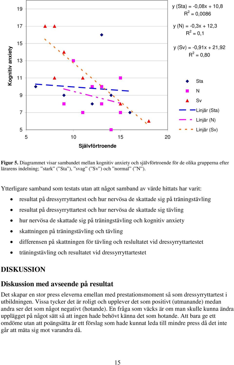 Diagrammet visar sambandet mellan kognitiv anxiety och självförtroende för de olika grupperna efter lärarens indelning; stark ( Sta ), svag ( Sv ) och normal ( N ).