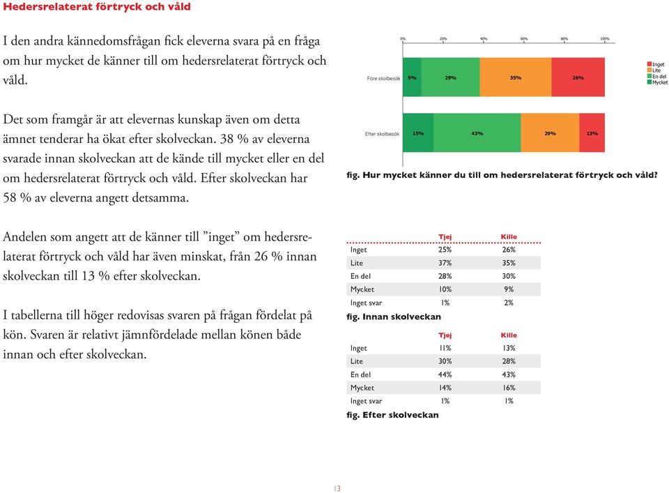 38 % av eleverna svarade innan skolveckan att de kände till mycket eller en del om hedersrelaterat förtryck och våld. Efter skolveckan har 58 % av eleverna angett detsamma.