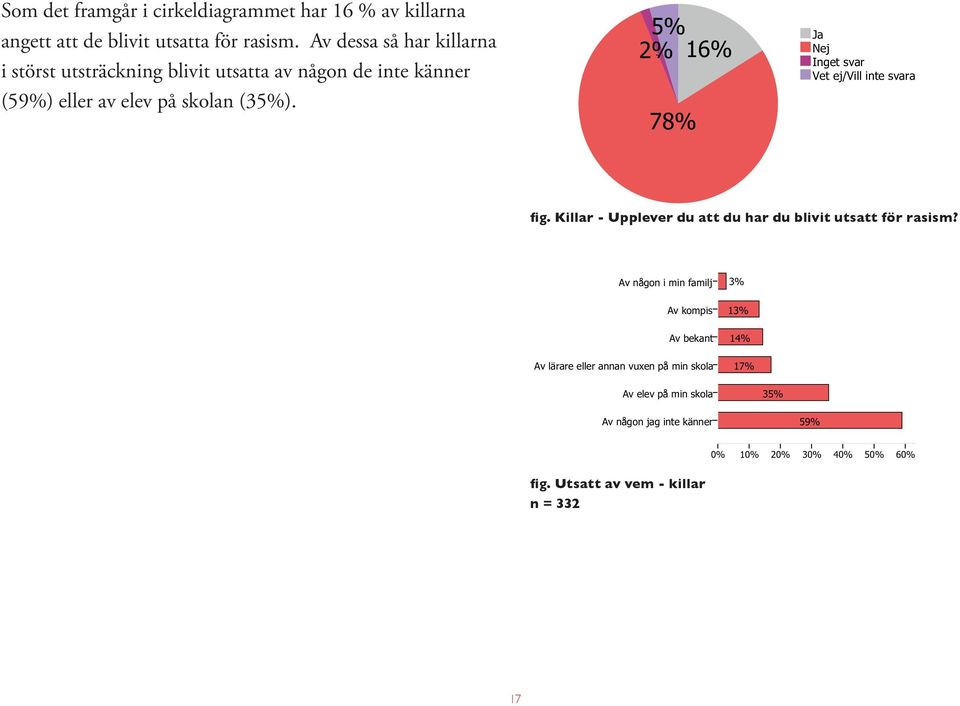 5% 2% 16% 78% Ja Nej Vet ej/vill inte svara fig. Killar - Upplever du att du har du blivit utsatt för rasism?