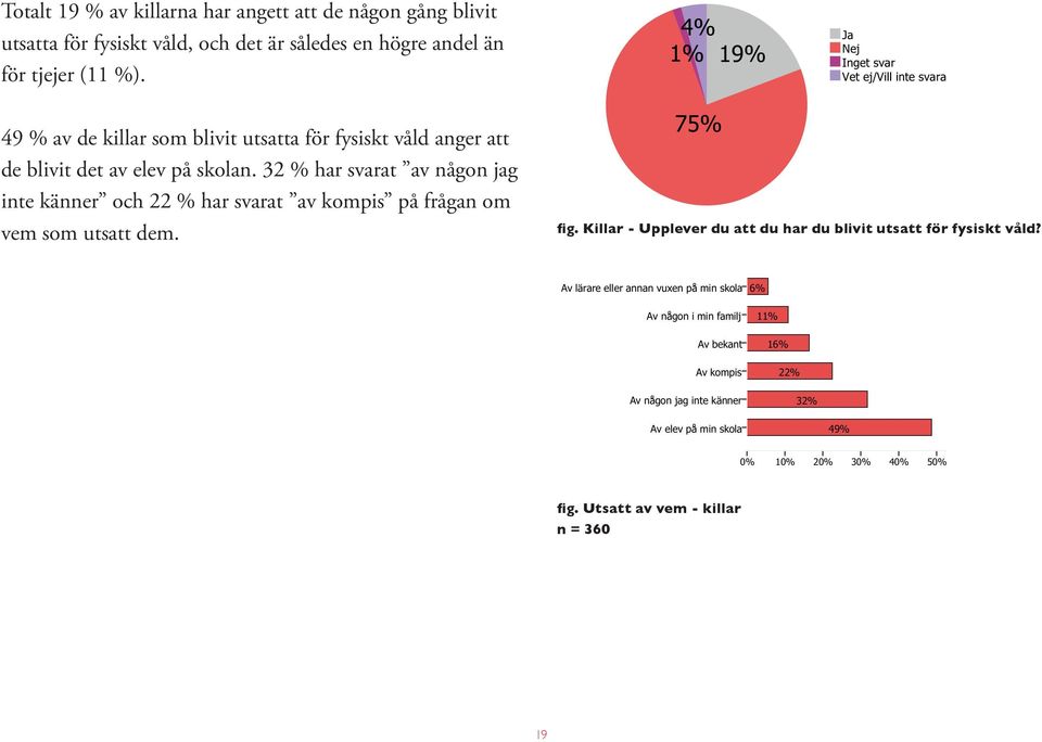 32 % har svarat av någon jag inte känner och 22 % har svarat av kompis på frågan om vem som utsatt dem. 75% fig.