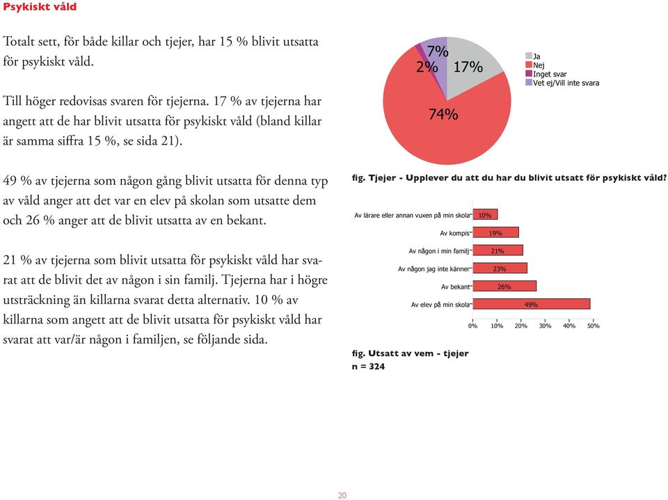 7% 2% 74% 17% Ja Nej Vet ej/vill inte svara 49 % av tjejerna som någon gång blivit utsatta för denna typ av våld anger att det var en elev på skolan som utsatte dem och 26 % anger att de blivit