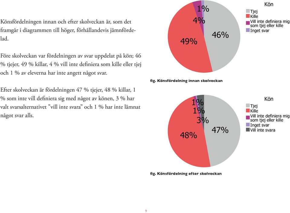 Efter skolveckan är fördelningen 47 % tjejer, 48 % killar, 1 % som inte vill definiera sig med något av könen, 3 % har valt svarsalternativet vill inte svara och 1 % har inte lämnat