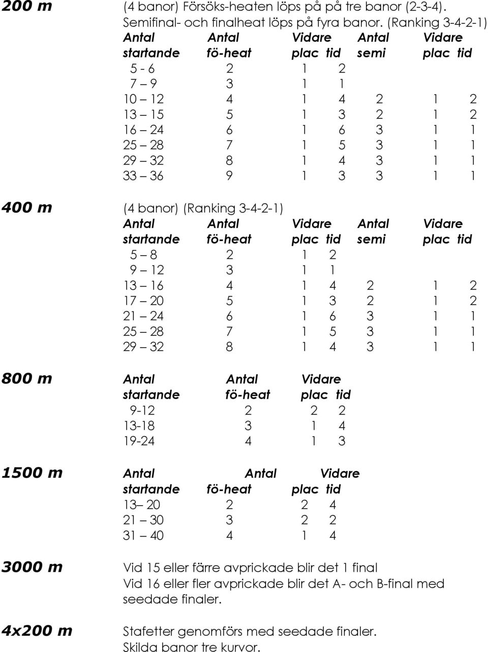 1 33 36 9 1 3 3 1 1 400 m (4 banor) (Ranking 3-4-2-1) Antal Antal Vidare Antal Vidare startande fö-heat plac tid semi plac tid 5 8 2 1 2 9 12 3 1 1 13 16 4 1 4 2 1 2 17 20 5 1 3 2 1 2 21 24 6 1 6 3 1