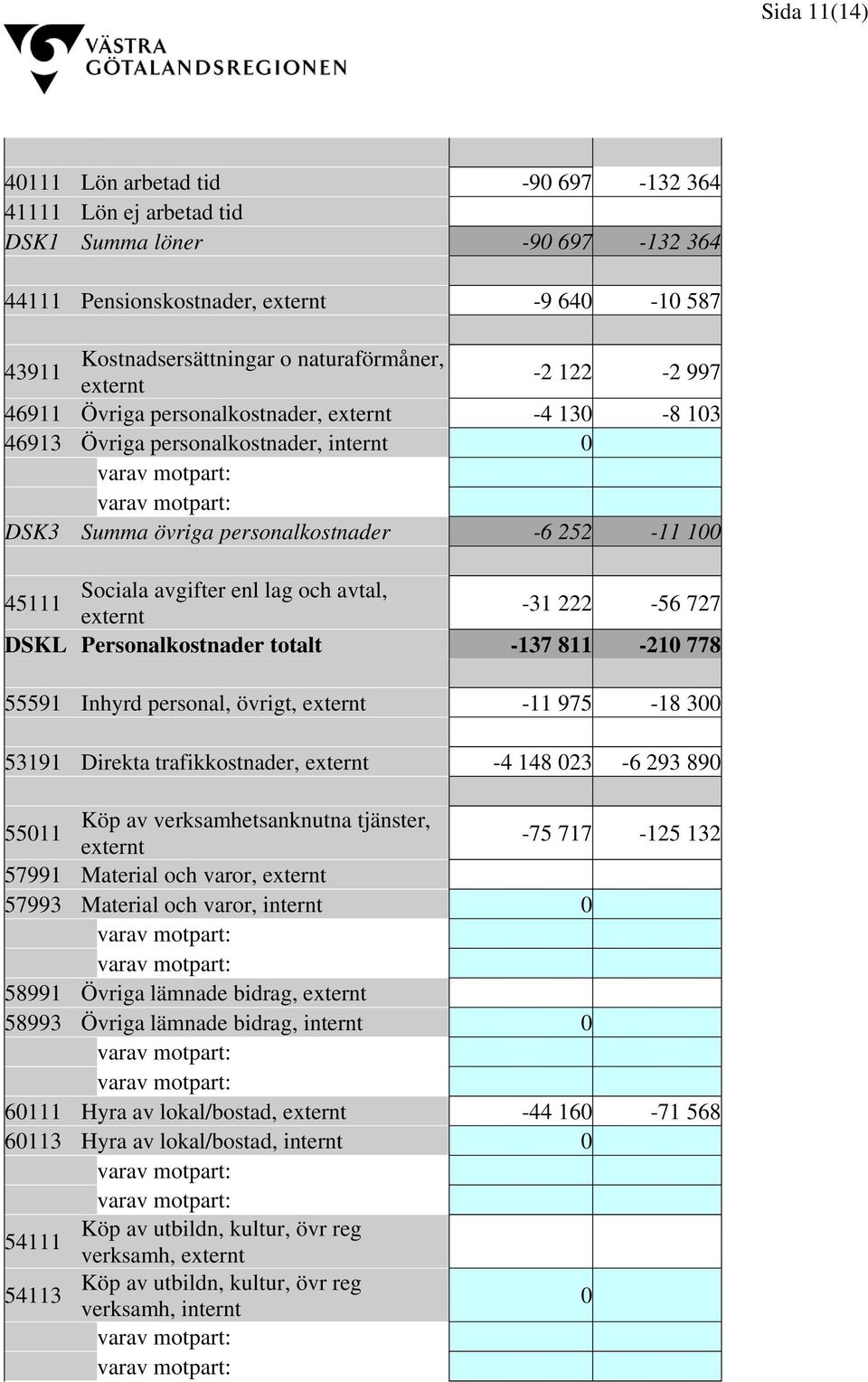 avtal, 45111-31 222-56 727 externt DSKL Personalkostnader totalt -137 811-210 778 55591 Inhyrd personal, övrigt, externt -11 975-18 300 53191 Direkta trafikkostnader, externt -4 148 023-6 293 890