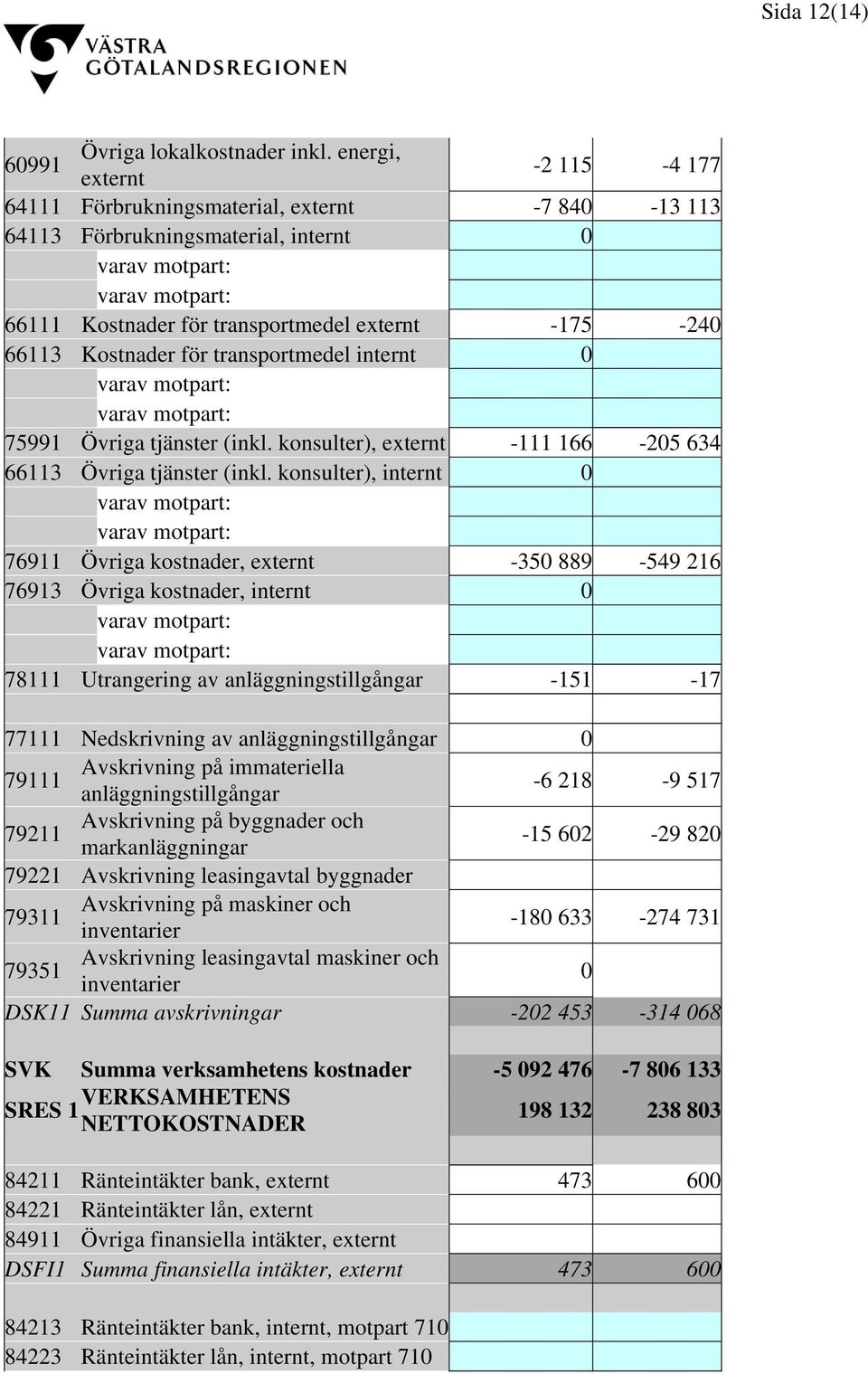 transportmedel internt 0 75991 Övriga tjänster (inkl. konsulter), externt -111 166-205 634 66113 Övriga tjänster (inkl.