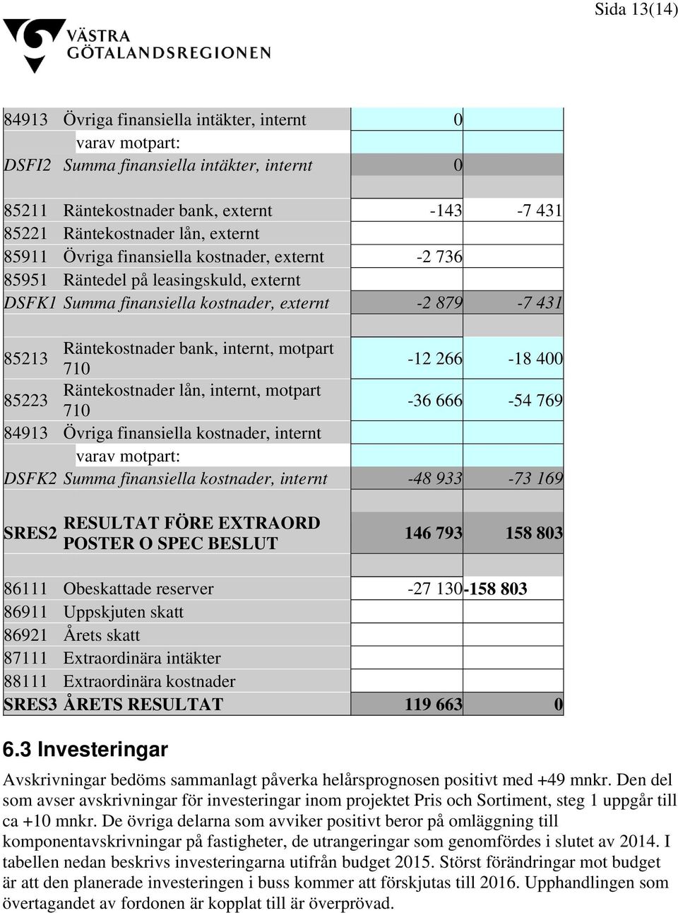 85223 Räntekostnader lån, internt, motpart 710-36 666-54 769 84913 Övriga finansiella kostnader, internt DSFK2 Summa finansiella kostnader, internt -48 933-73 169 SRES2 RESULTAT FÖRE EXTRAORD POSTER