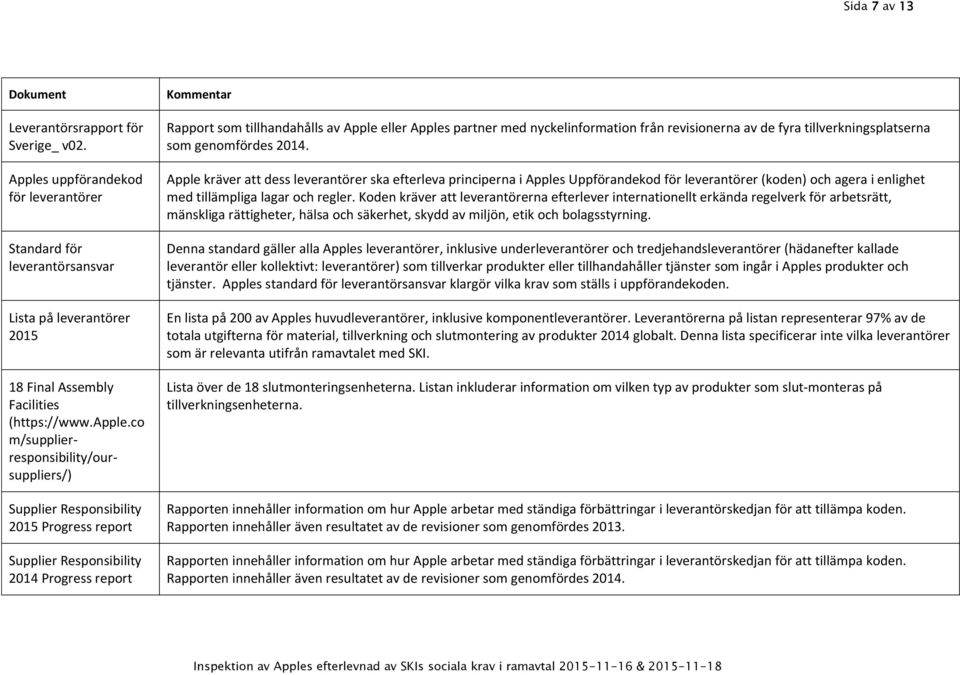 co m/supplierresponsibility/oursuppliers/) Supplier Responsibility 2015 Progress report Supplier Responsibility 2014 Progress report Kommentar Rapport som tillhandahålls av Apple eller Apples partner