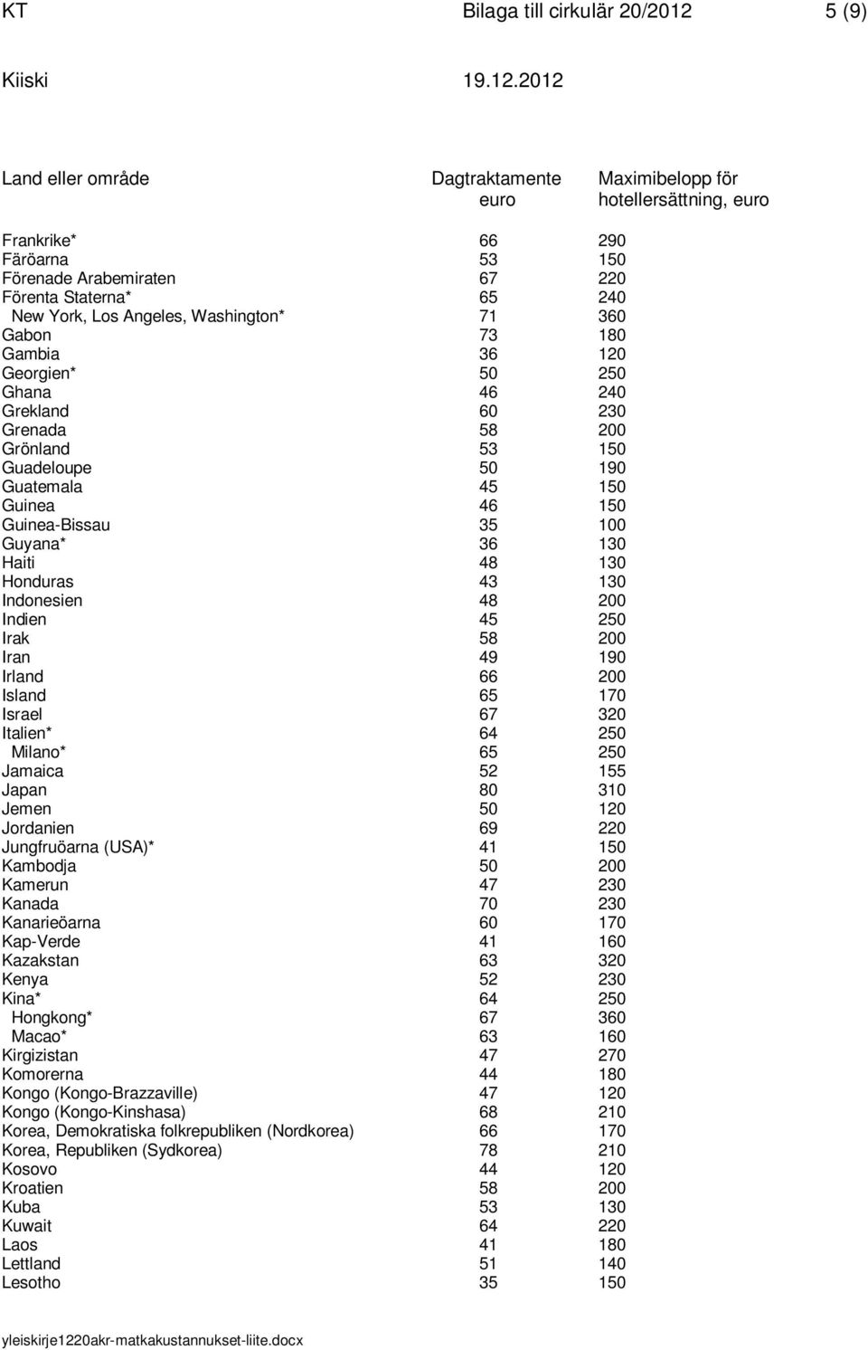 Guinea-Bissau 35 100 Guyana* 36 130 Haiti 48 130 Honduras 43 130 Indonesien 48 200 Indien 45 250 Irak 58 200 Iran 49 190 Irland 66 200 Island 65 170 Israel 67 320 Italien* 64 250 Milano* 65 250