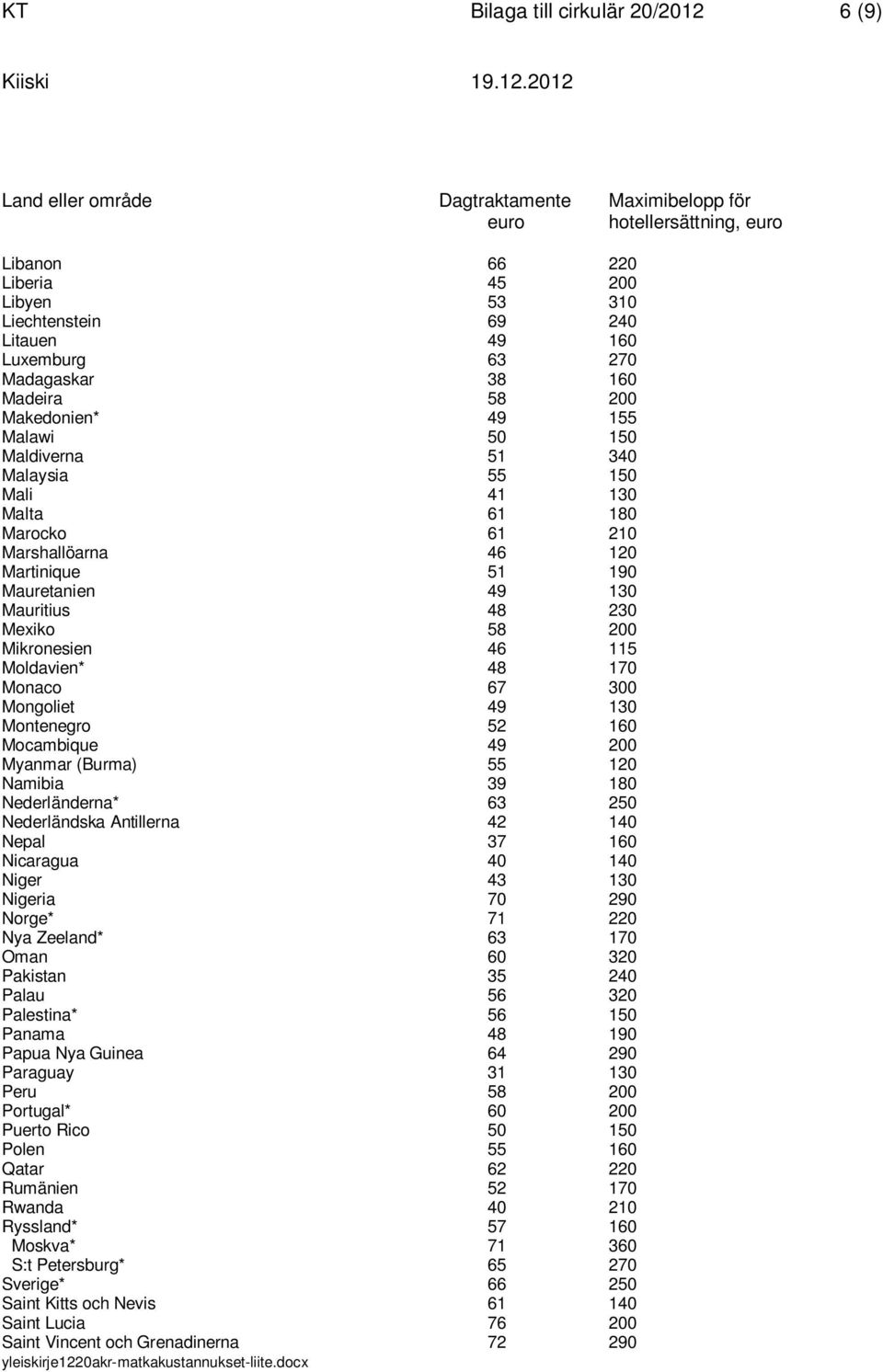 Mauretanien 49 130 Mauritius 48 230 Mexiko 58 200 Mikronesien 46 115 Moldavien* 48 170 Monaco 67 300 Mongoliet 49 130 Montenegro 52 160 Mocambique 49 200 Myanmar (Burma) 55 120 Namibia 39 180