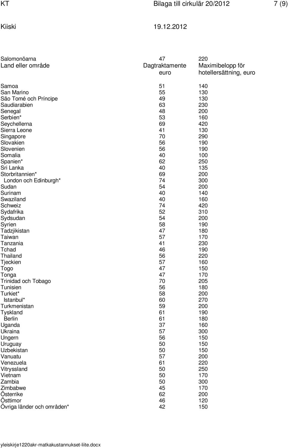 Storbritannien* 69 200 London och Edinburgh* 74 300 Sudan 54 200 Surinam 40 140 Swaziland 40 160 Schweiz 74 420 Sydafrika 52 310 Sydsudan 54 200 Syrien 58 190 Tadzjikistan 47 180 Taiwan 57 170