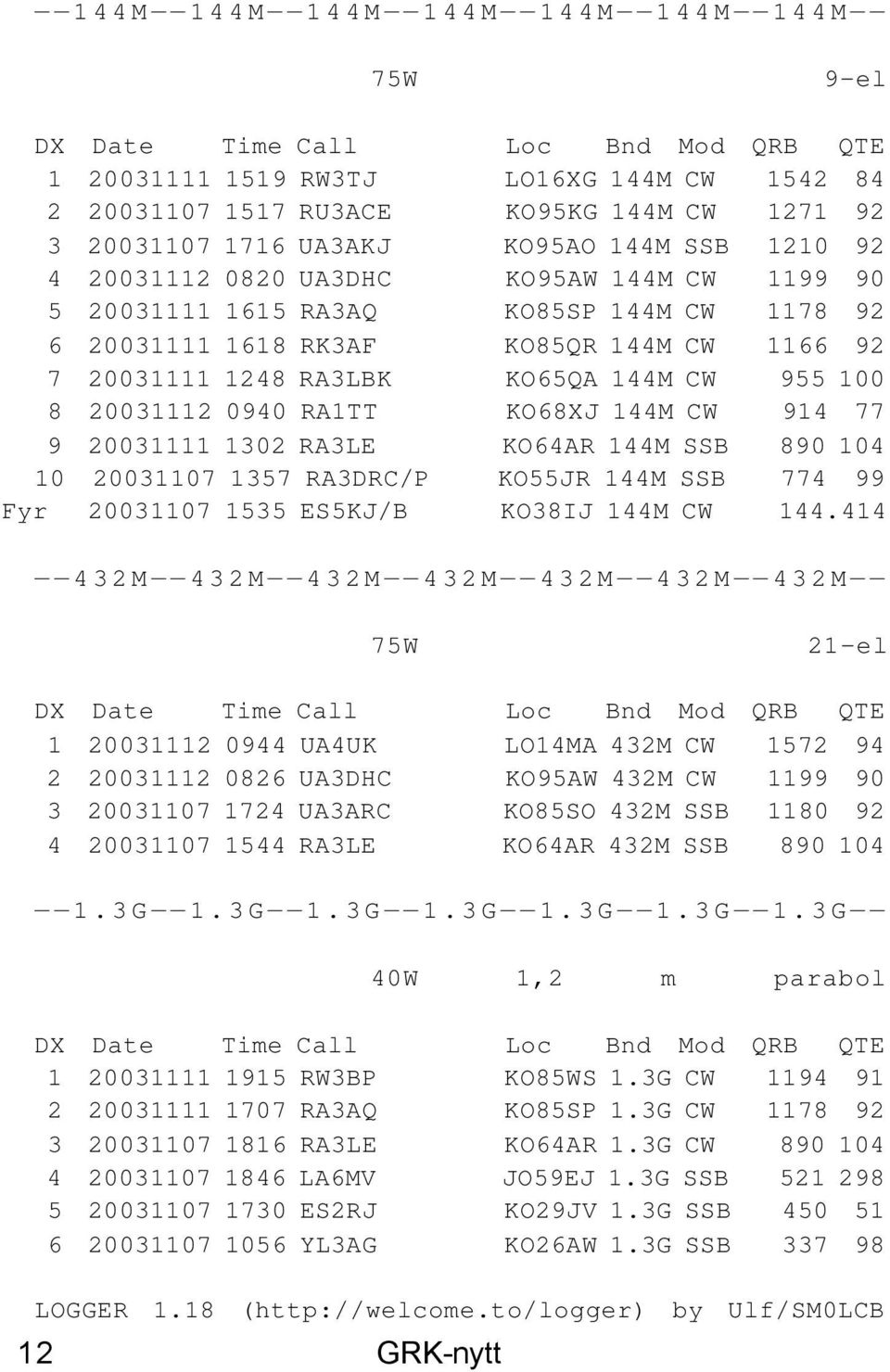 955 100 8 20031112 0940 RA1TT KO68XJ 144M CW 914 77 9 20031111 1302 RA3LE KO64AR 144M SSB 890 104 10 20031107 1357 RA3DRC/P KO55JR 144M SSB 774 99 Fyr 20031107 1535 ES5KJ/B KO38IJ 144M CW 144.