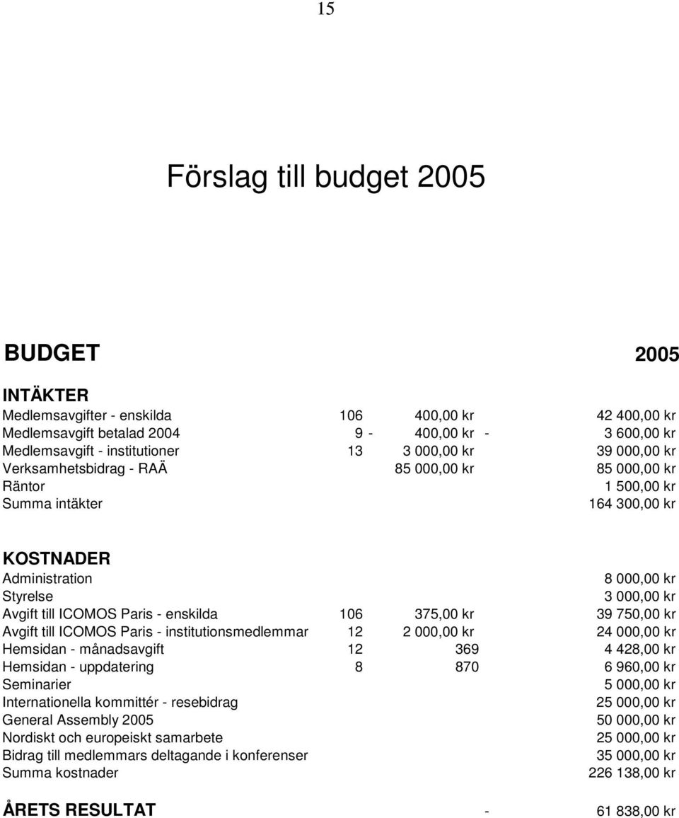 enskilda 106 375,00 kr 39 750,00 kr Avgift till ICOMOS Paris - institutionsmedlemmar 12 2 000,00 kr 24 000,00 kr Hemsidan - månadsavgift 12 369 4 428,00 kr Hemsidan - uppdatering 8 870 6 960,00 kr