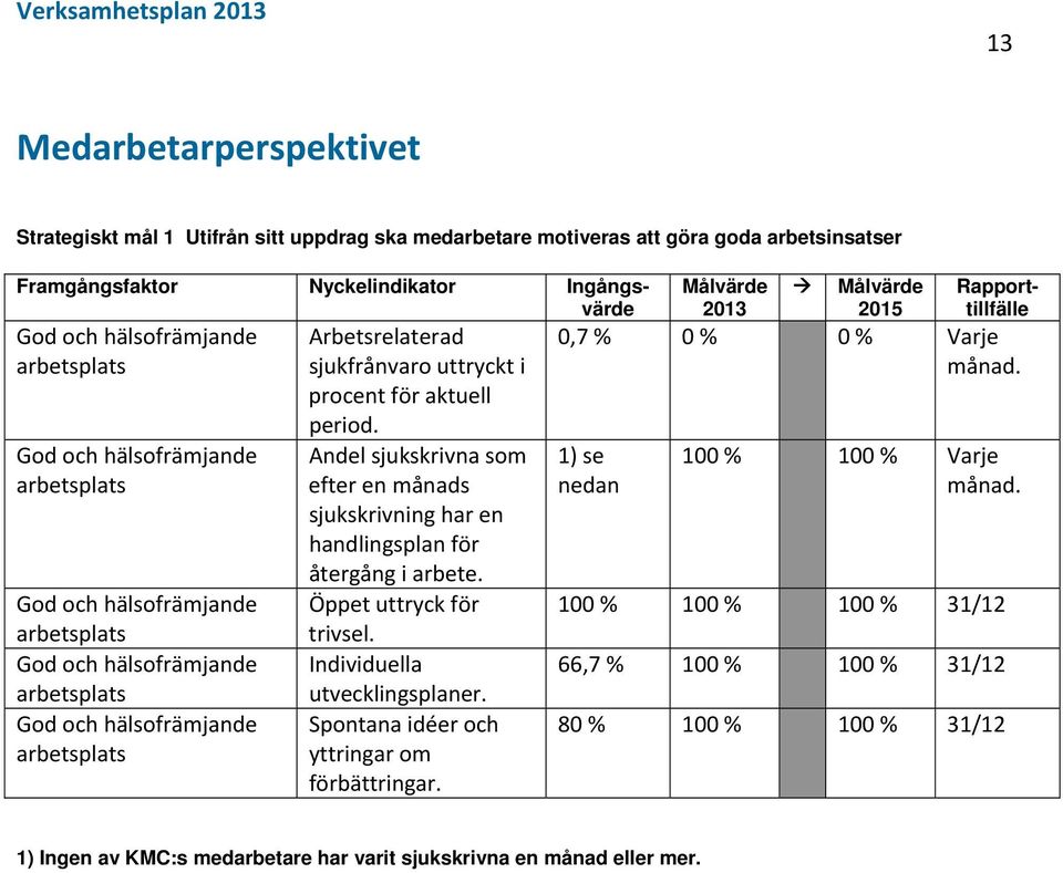 period. Andel sjukskrivna som efter en månads sjukskrivning har en handlingsplan för återgång i arbete. Öppet uttryck för trivsel. Individuella utvecklingsplaner.