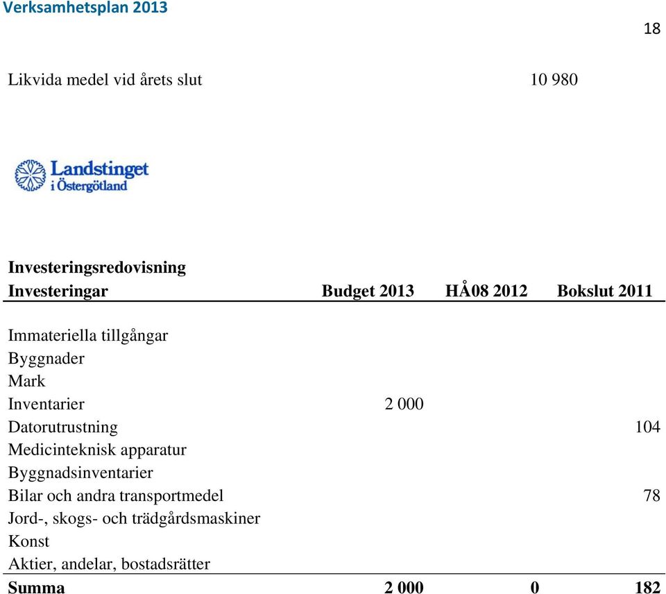 Datorutrustning 104 Medicinteknisk apparatur Byggnadsinventarier Bilar och andra