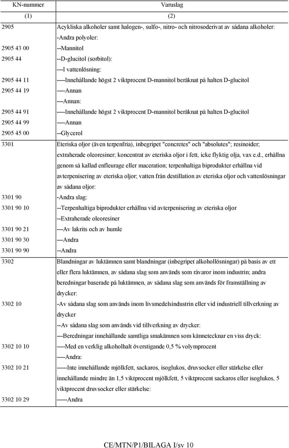 beräknat på halten D-glucitol 2905 44 99 ----Annan 2905 45 00 --Glycerol 3301 Eteriska oljor (även terpenfria), inbegripet "concretes" och "absolutes"; resinoider; extraherade oleoresiner; koncentrat