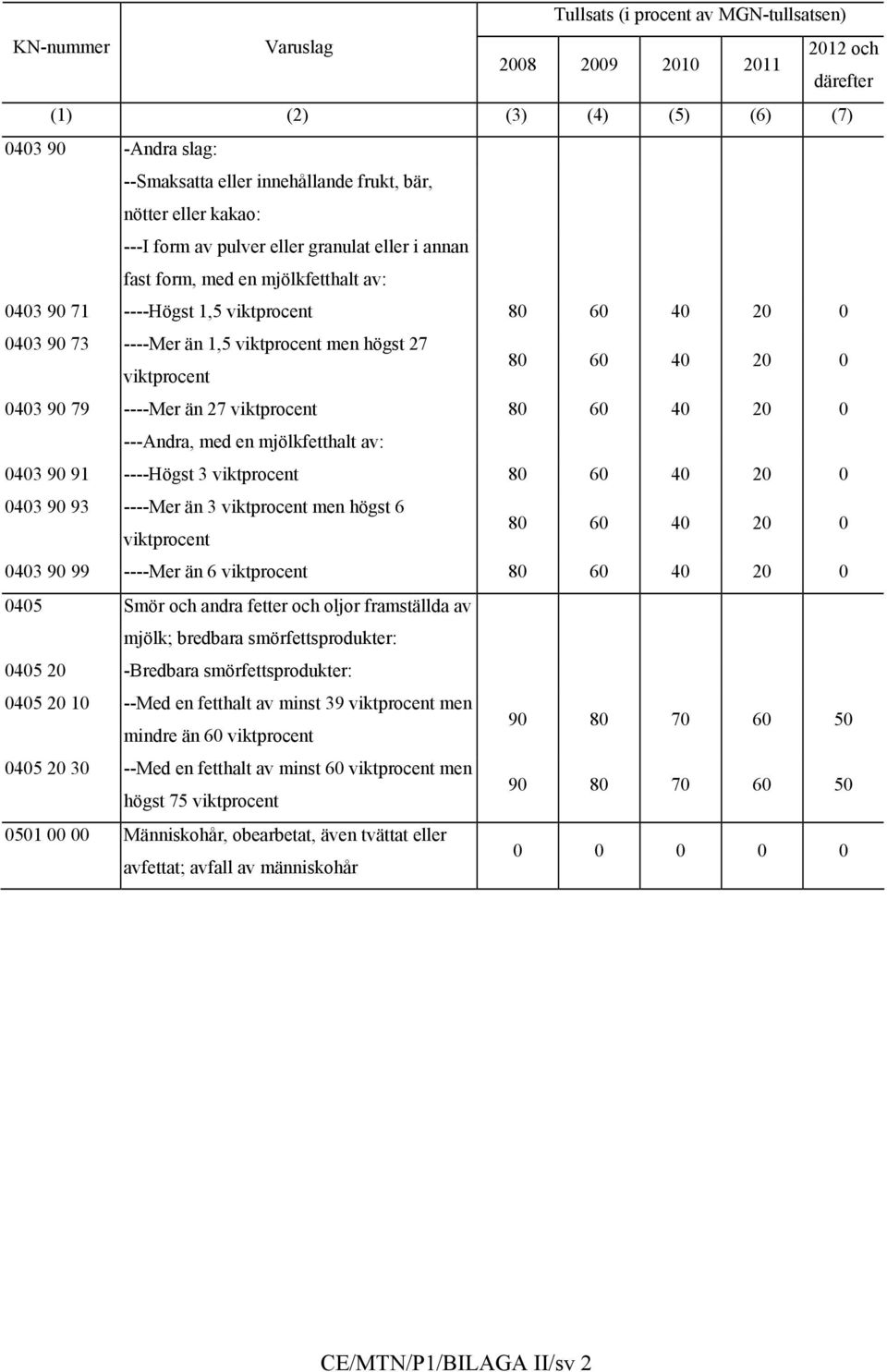 viktprocent 80 60 40 20 0 0403 90 79 ----Mer än 27 viktprocent 80 60 40 20 0 ---Andra, med en mjölkfetthalt av: 0403 90 91 ----Högst 3 viktprocent 80 60 40 20 0 0403 90 93 ----Mer än 3 viktprocent